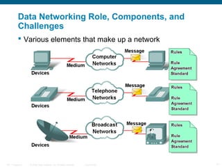 Data Networking Role, Components, and
Challenges
 Various elements that make up a network

ITE 1 Chapter 6

© 2006 Cisco Systems, Inc. All rights reserved.

Cisco Public

11

 