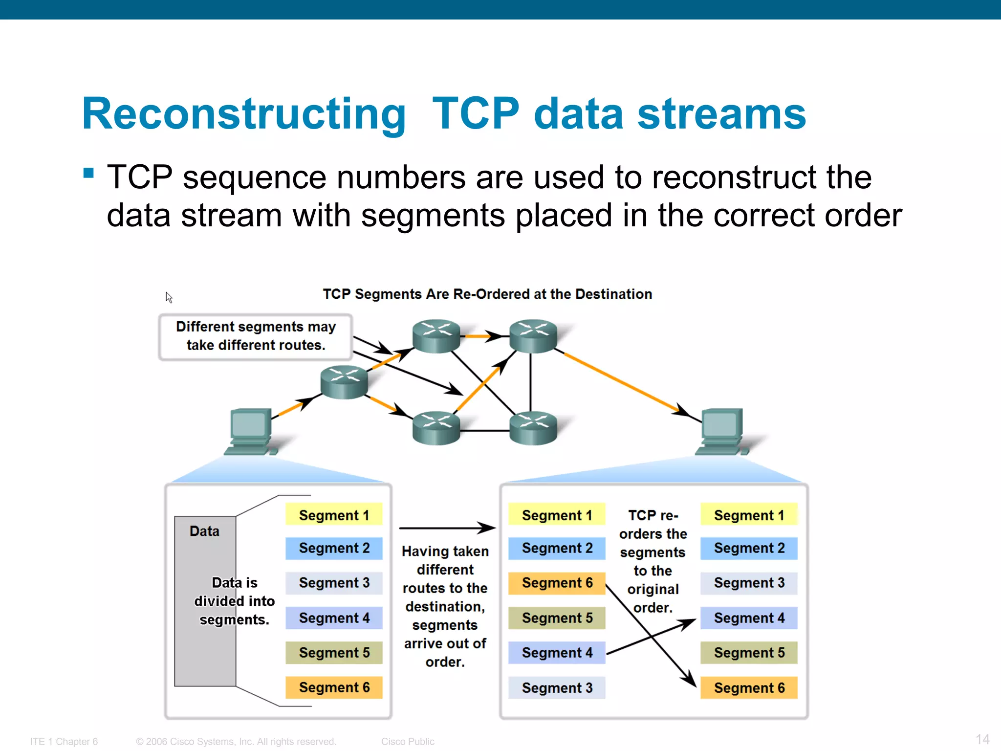 Reconstructing TCP data streams
 TCP sequence numbers are used to reconstruct the
data stream with segments placed in the correct order

ITE 1 Chapter 6

© 2006 Cisco Systems, Inc. All rights reserved.

Cisco Public

14

 