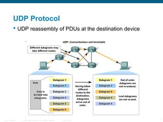 UDP Protocol
 UDP reassembly of PDUs at the destination device

ITE 1 Chapter 6

© 2006 Cisco Systems, Inc. All rights reserved.

Cisco Public

19

 