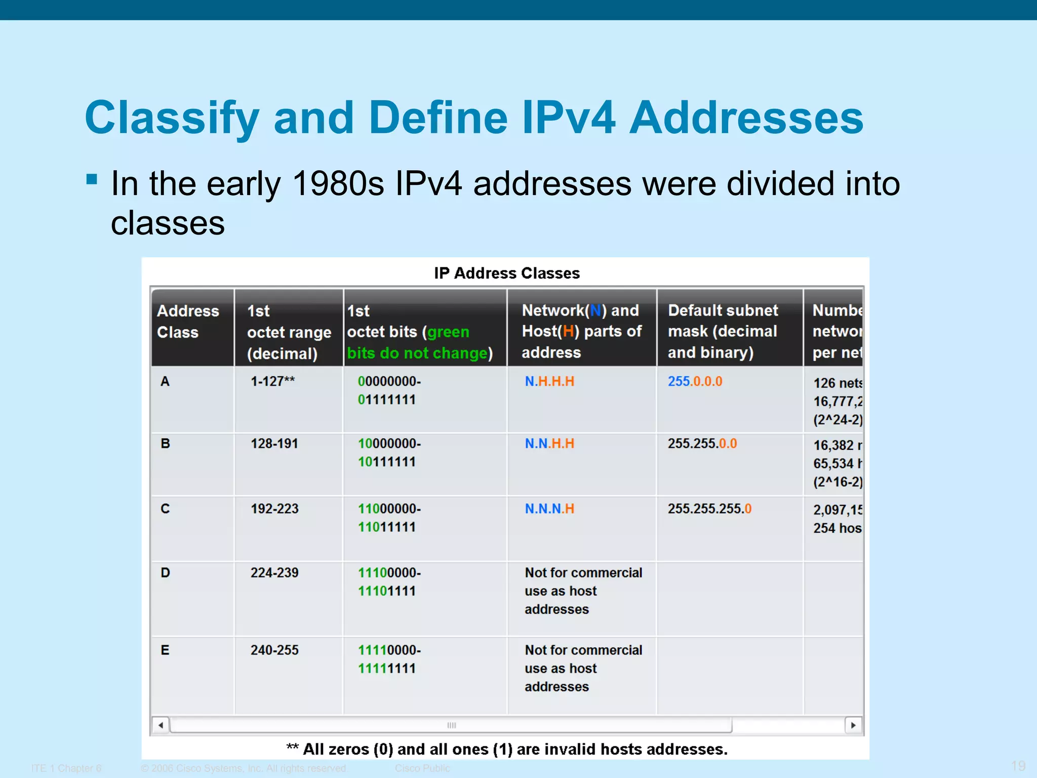 Classify and Define IPv4 Addresses
 In the early 1980s IPv4 addresses were divided into
classes

ITE 1 Chapter 6

© 2006 Cisco Systems, Inc. All rights reserved.

Cisco Public

19

 