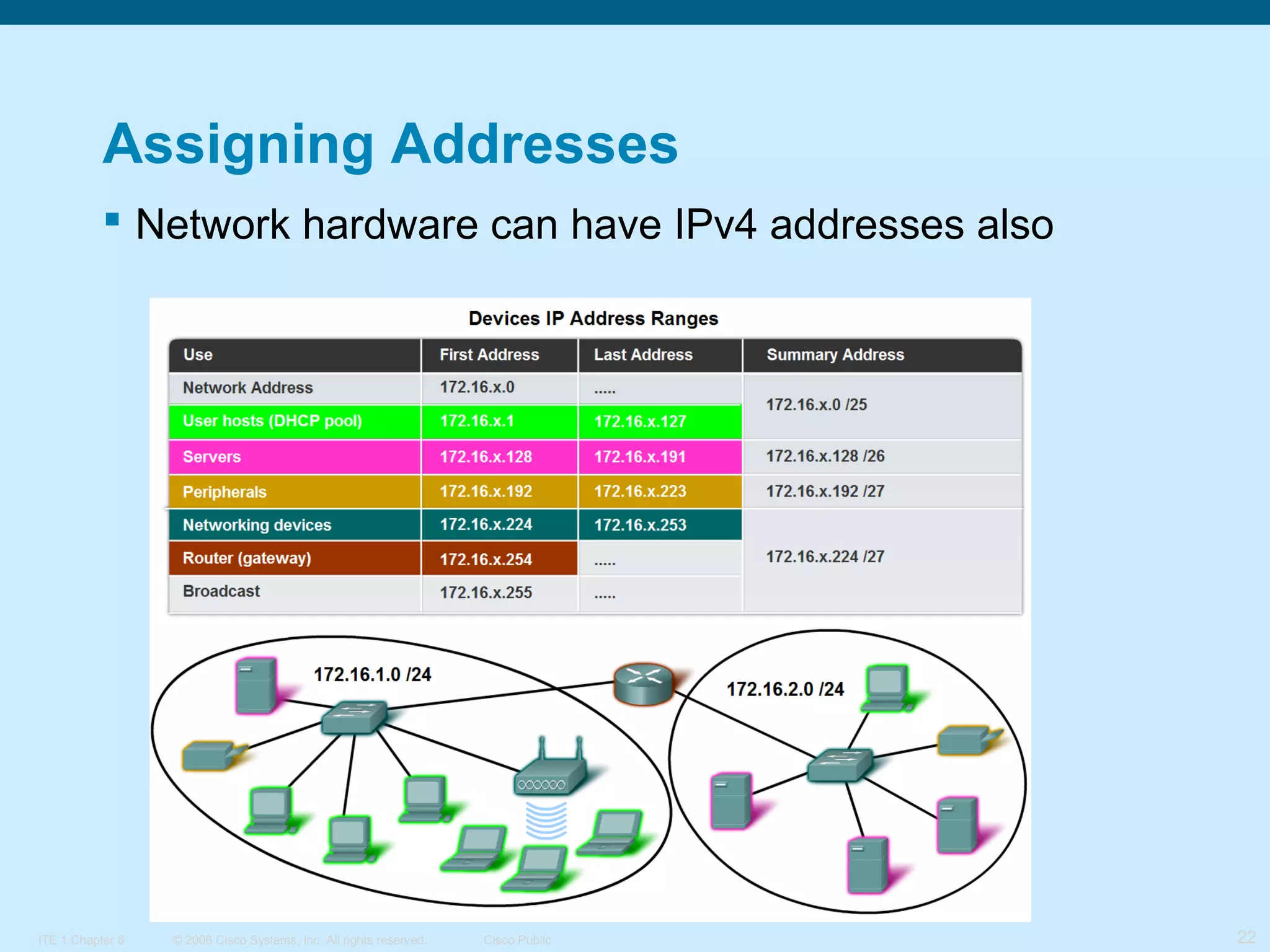 Assigning Addresses
 Network hardware can have IPv4 addresses also

ITE 1 Chapter 6

© 2006 Cisco Systems, Inc. All rights reserved.

Cisco Public

22

 
