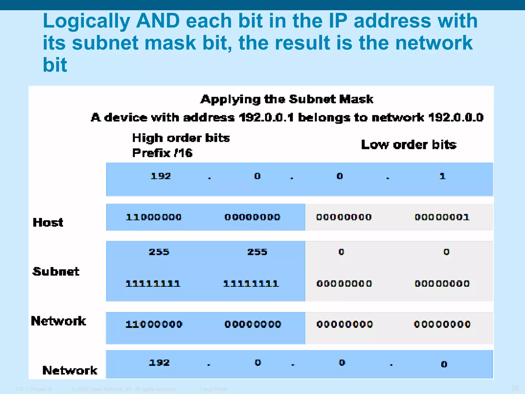 Logically AND each bit in the IP address with
its subnet mask bit, the result is the network
bit

ITE 1 Chapter 6

© 2006 Cisco Systems, Inc. All rights reserved.

Cisco Public

26

 
