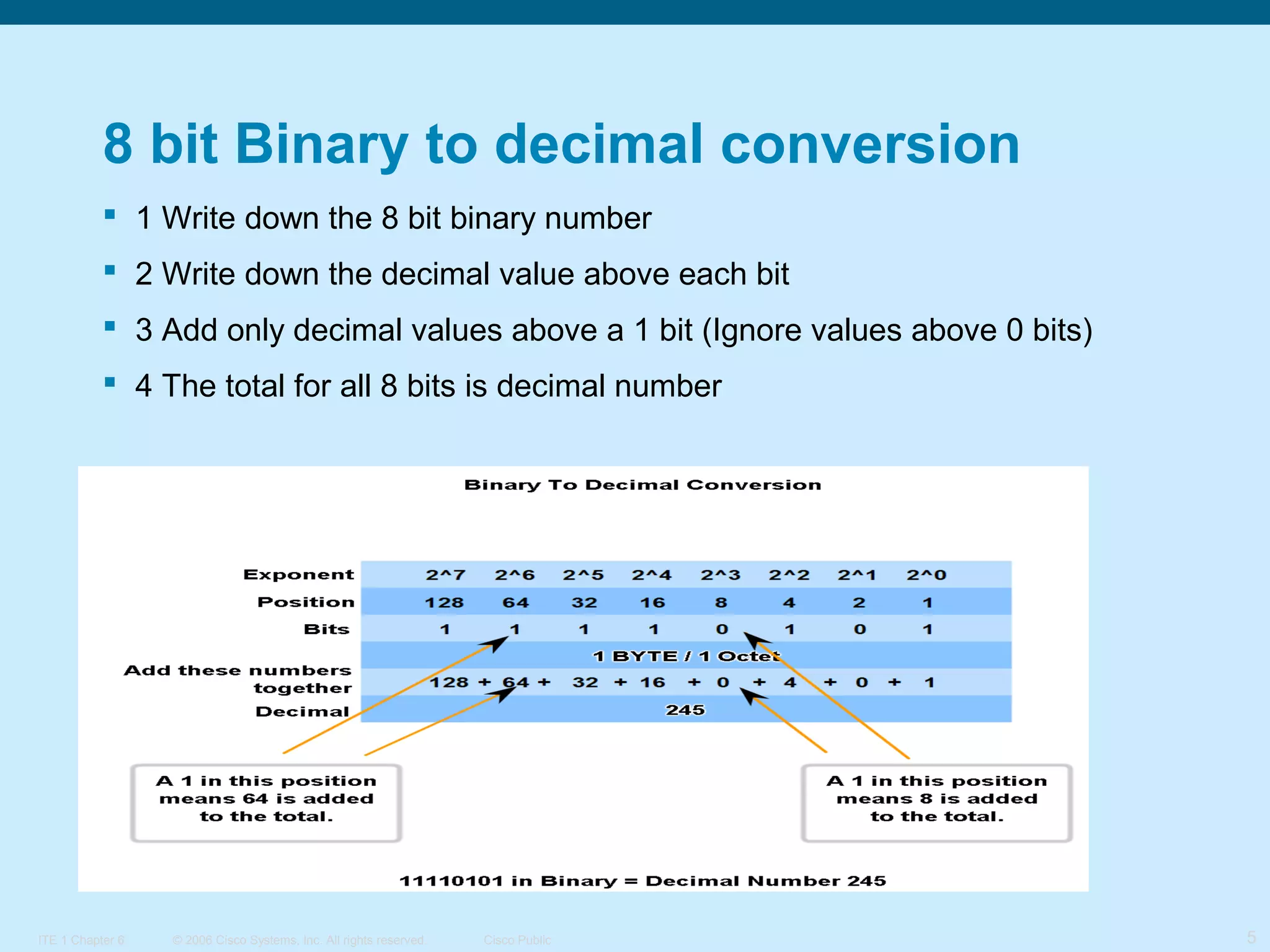 8 bit Binary to decimal conversion
 1 Write down the 8 bit binary number
 2 Write down the decimal value above each bit
 3 Add only decimal values above a 1 bit (Ignore values above 0 bits)
 4 The total for all 8 bits is decimal number

ITE 1 Chapter 6

© 2006 Cisco Systems, Inc. All rights reserved.

Cisco Public

5

 