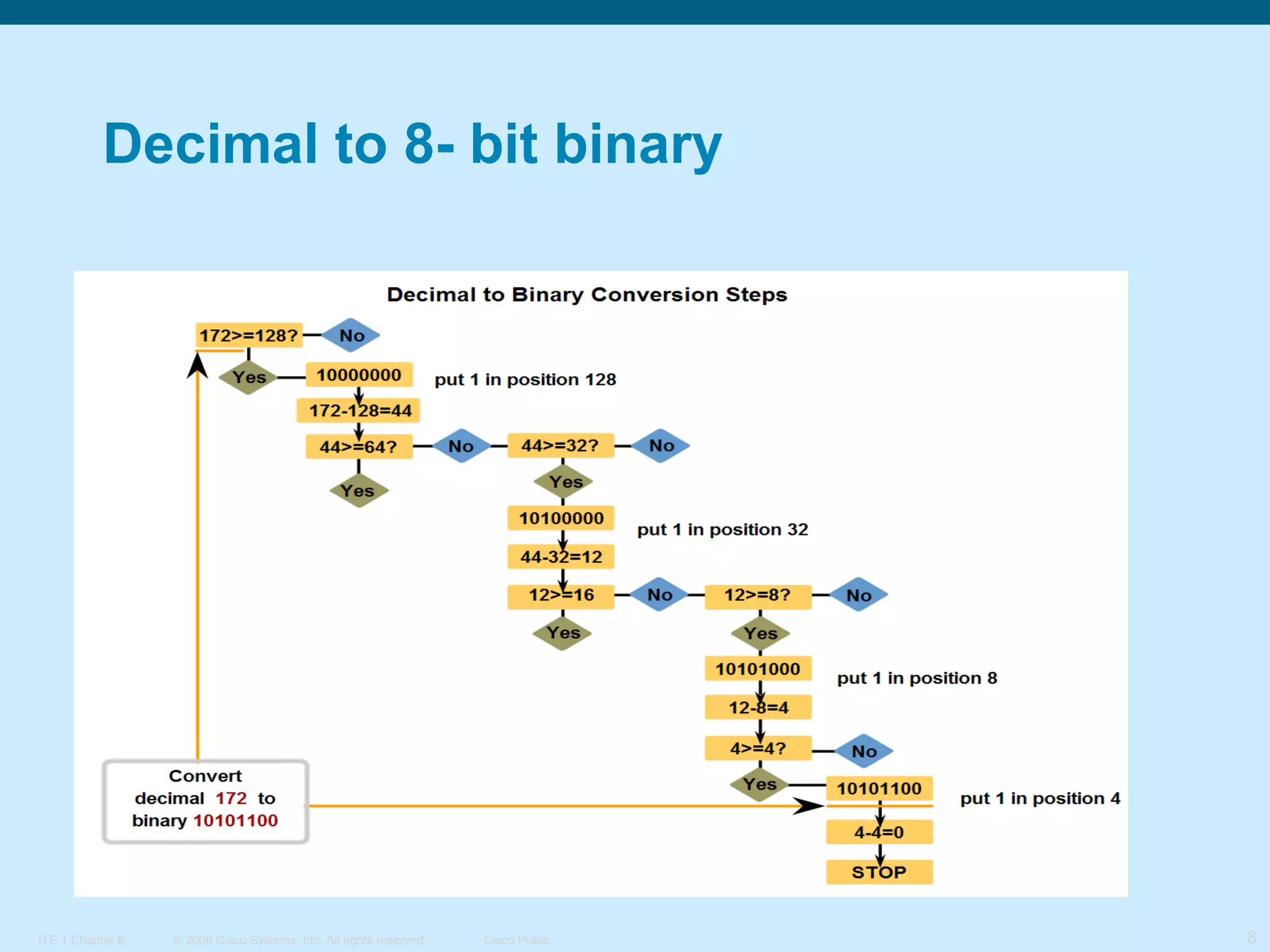 Decimal to 8- bit binary

ITE 1 Chapter 6

© 2006 Cisco Systems, Inc. All rights reserved.

Cisco Public

8

 