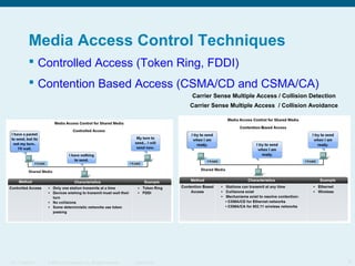 Media Access Control Techniques
 Controlled Access (Token Ring, FDDI)
 Contention Based Access (CSMA/CD and CSMA/CA)
Carrier Sense Multiple Access / Collision Detection
Carrier Sense Multiple Access / Collision Avoidance

ITE 1 Chapter 6

© 2006 Cisco Systems, Inc. All rights reserved.

Cisco Public

9

 