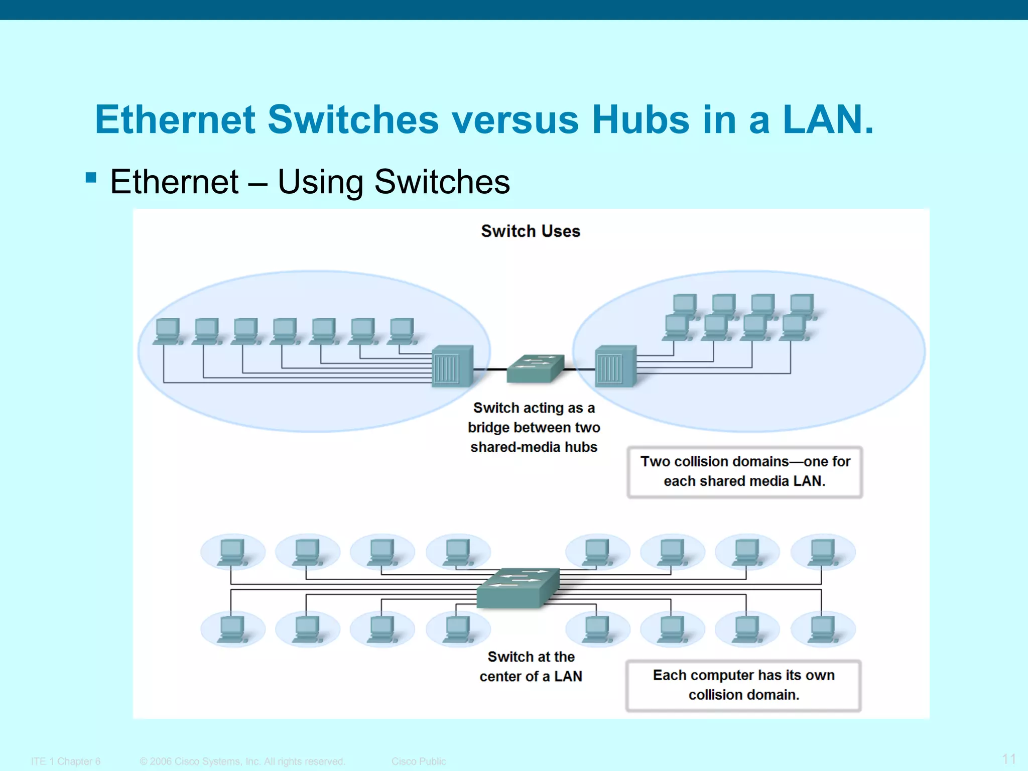 Ethernet Switches versus Hubs in a LAN.
 Ethernet – Using Switches

ITE 1 Chapter 6

© 2006 Cisco Systems, Inc. All rights reserved.

Cisco Public

11

 