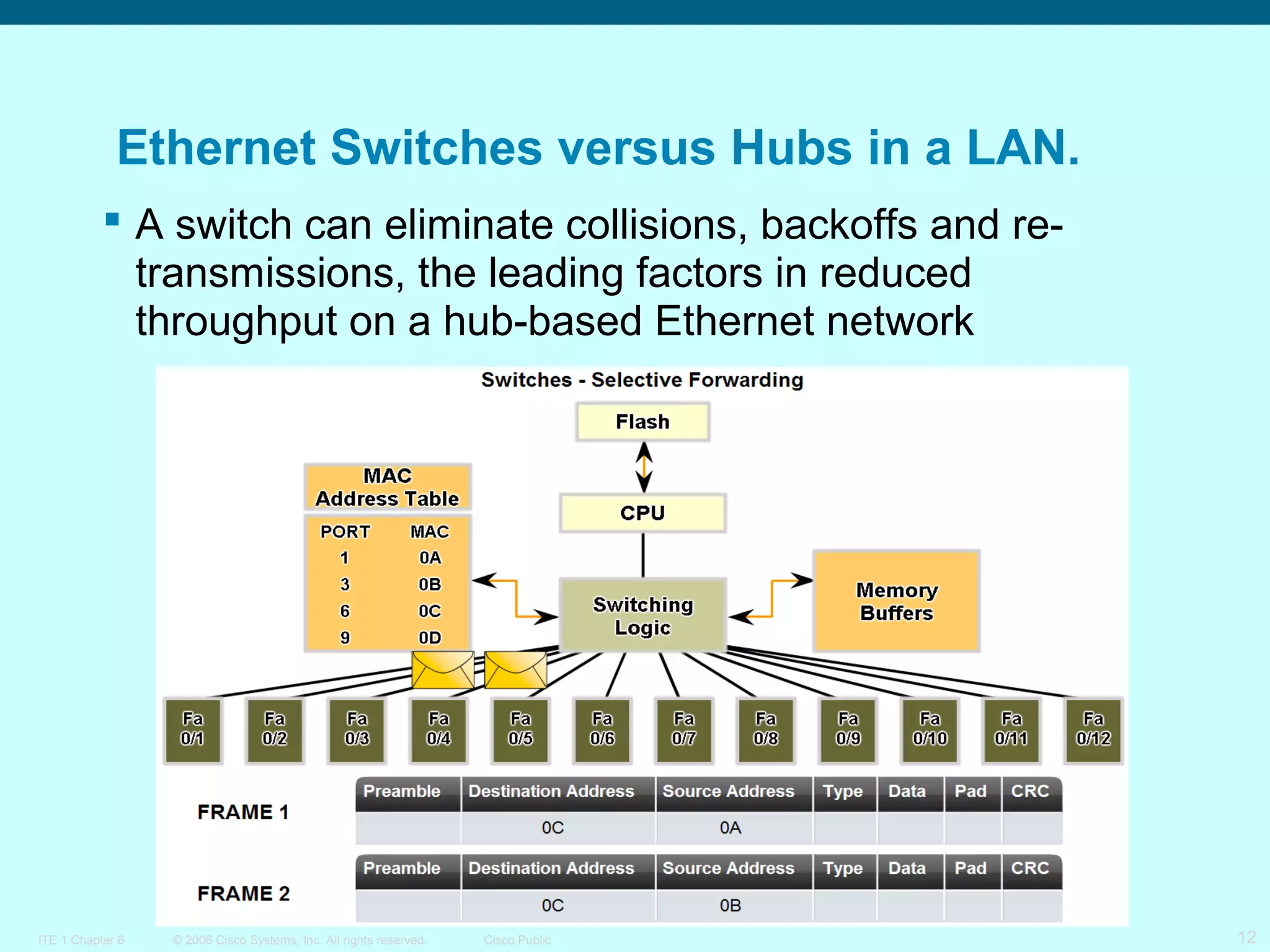 Ethernet Switches versus Hubs in a LAN.
 A switch can eliminate collisions, backoffs and retransmissions, the leading factors in reduced
throughput on a hub-based Ethernet network

ITE 1 Chapter 6

© 2006 Cisco Systems, Inc. All rights reserved.

Cisco Public

12

 