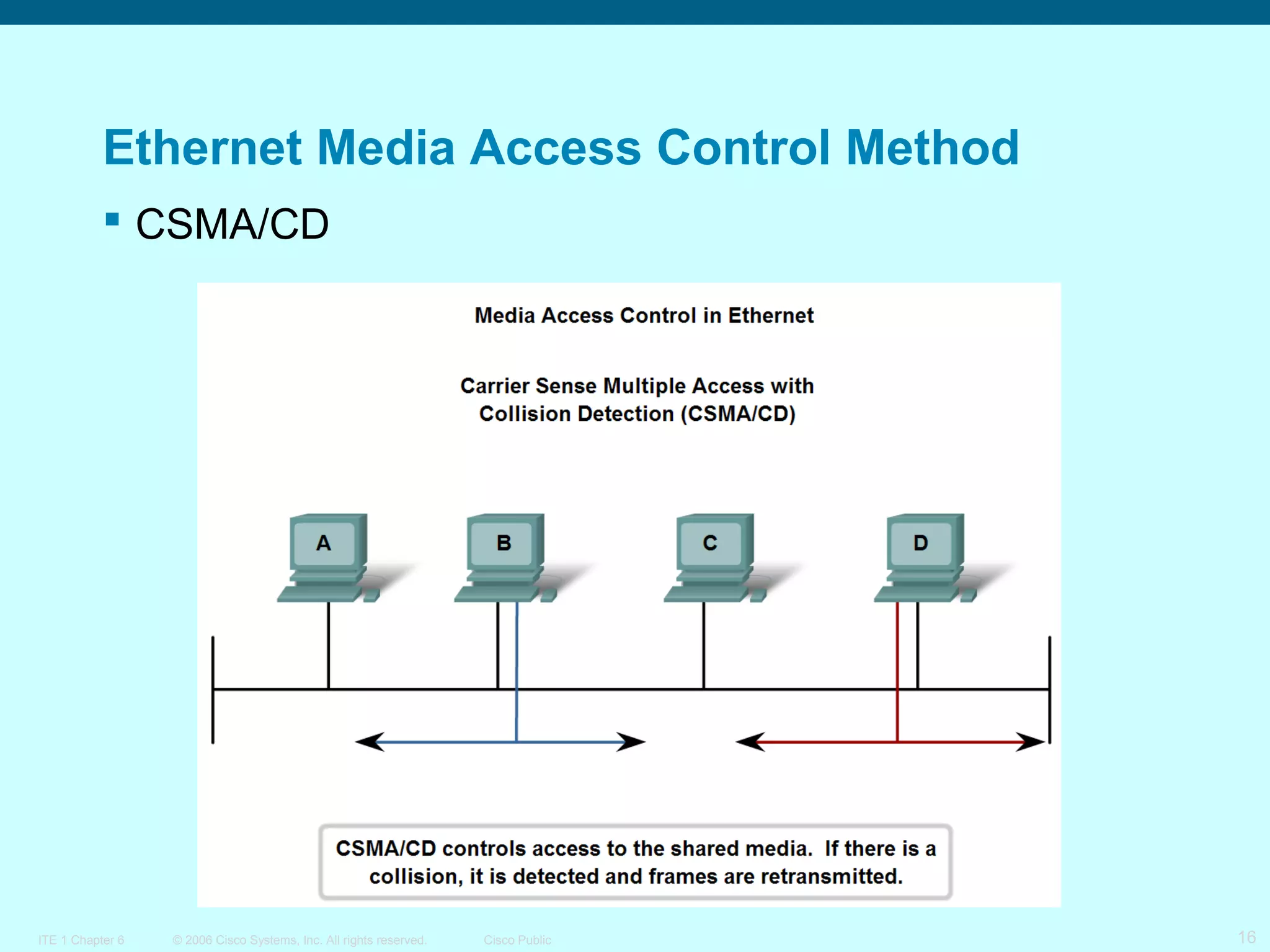 Ethernet Media Access Control Method
 CSMA/CD

ITE 1 Chapter 6

© 2006 Cisco Systems, Inc. All rights reserved.

Cisco Public

16

 