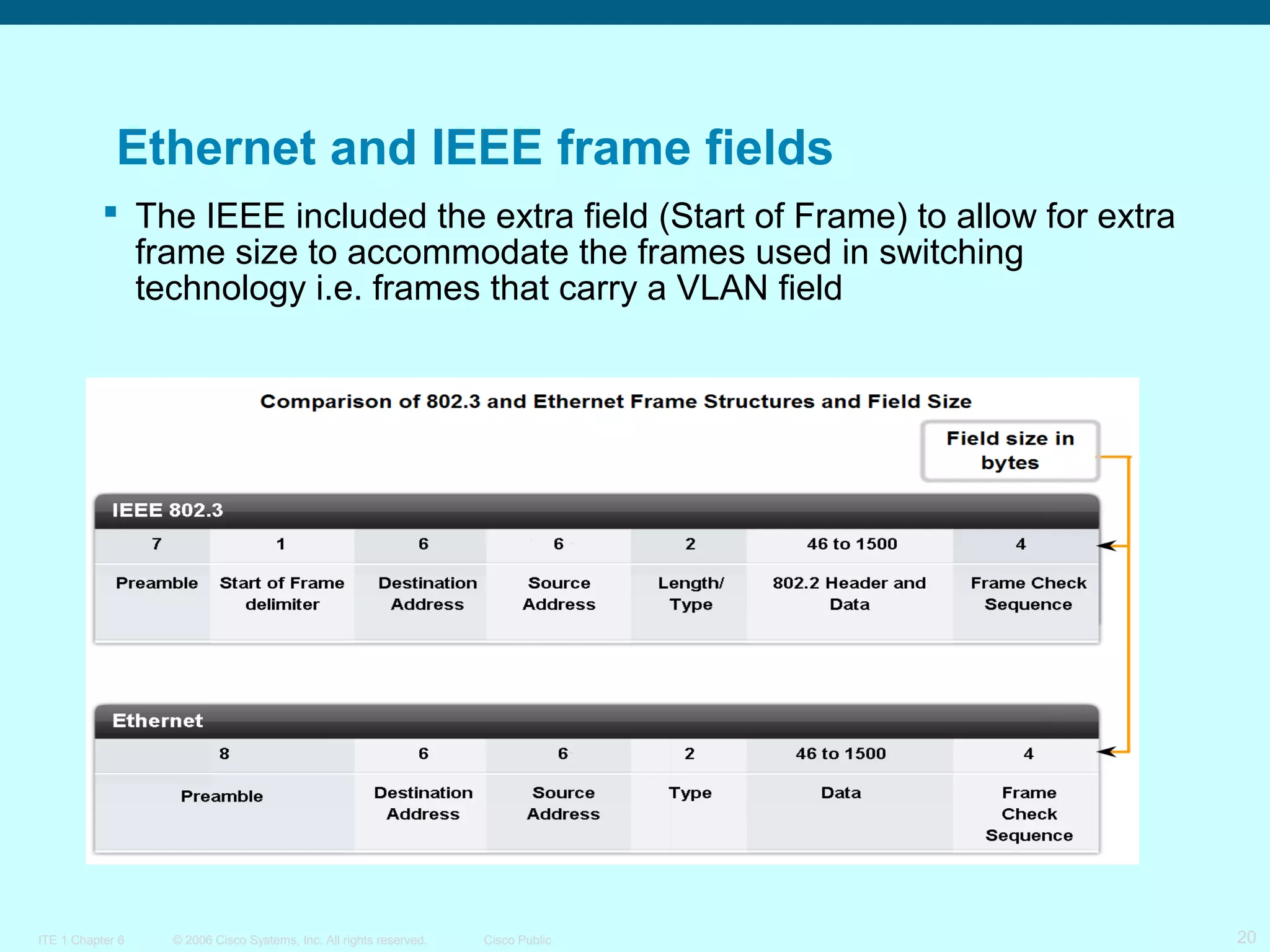 Ethernet and IEEE frame fields
 The IEEE included the extra field (Start of Frame) to allow for extra
frame size to accommodate the frames used in switching
technology i.e. frames that carry a VLAN field

ITE 1 Chapter 6

© 2006 Cisco Systems, Inc. All rights reserved.

Cisco Public

20

 