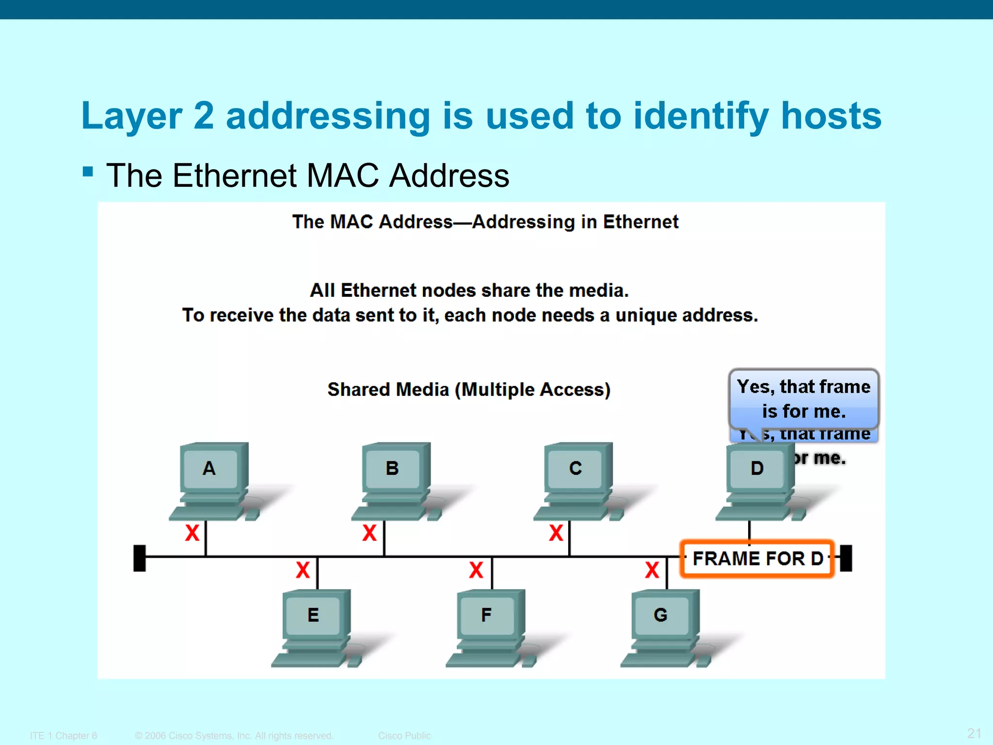 Layer 2 addressing is used to identify hosts
 The Ethernet MAC Address

ITE 1 Chapter 6

© 2006 Cisco Systems, Inc. All rights reserved.

Cisco Public

21

 