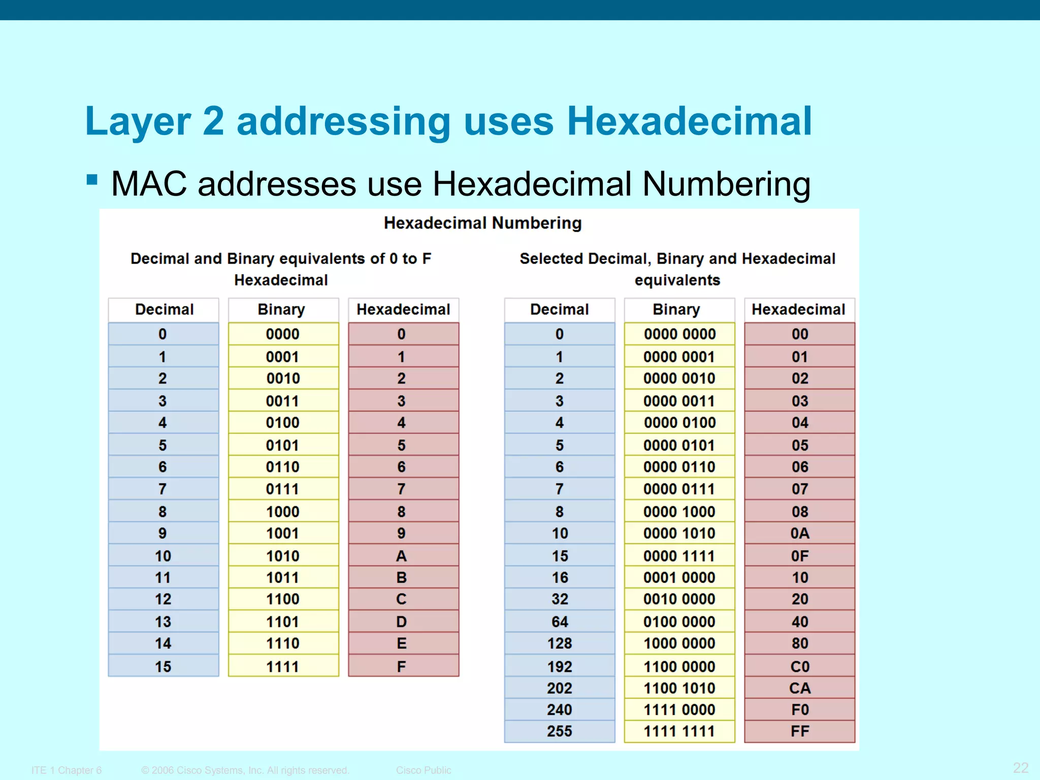 Layer 2 addressing uses Hexadecimal
 MAC addresses use Hexadecimal Numbering

ITE 1 Chapter 6

© 2006 Cisco Systems, Inc. All rights reserved.

Cisco Public

22

 