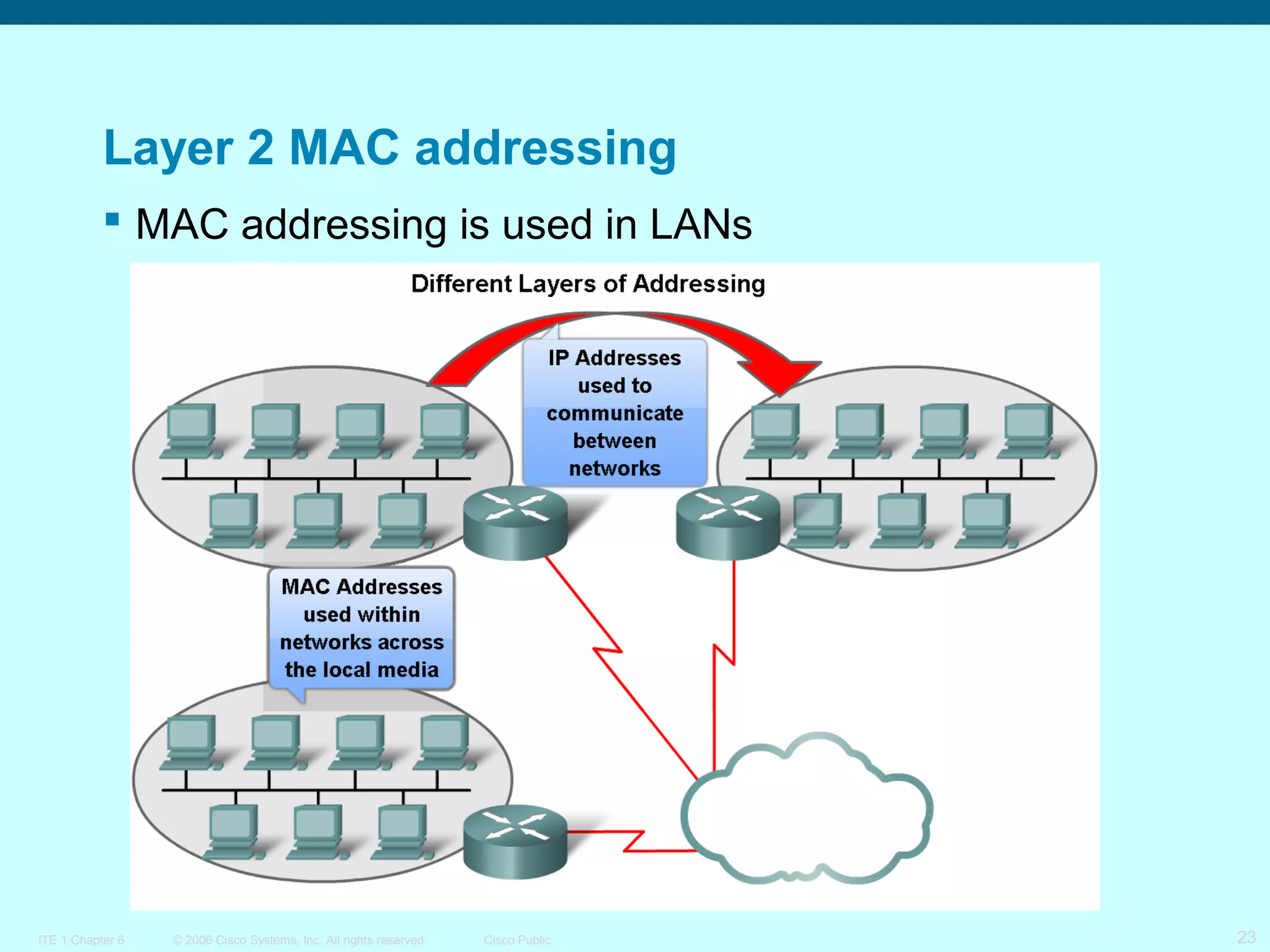 Layer 2 MAC addressing
 MAC addressing is used in LANs

ITE 1 Chapter 6

© 2006 Cisco Systems, Inc. All rights reserved.

Cisco Public

23

 