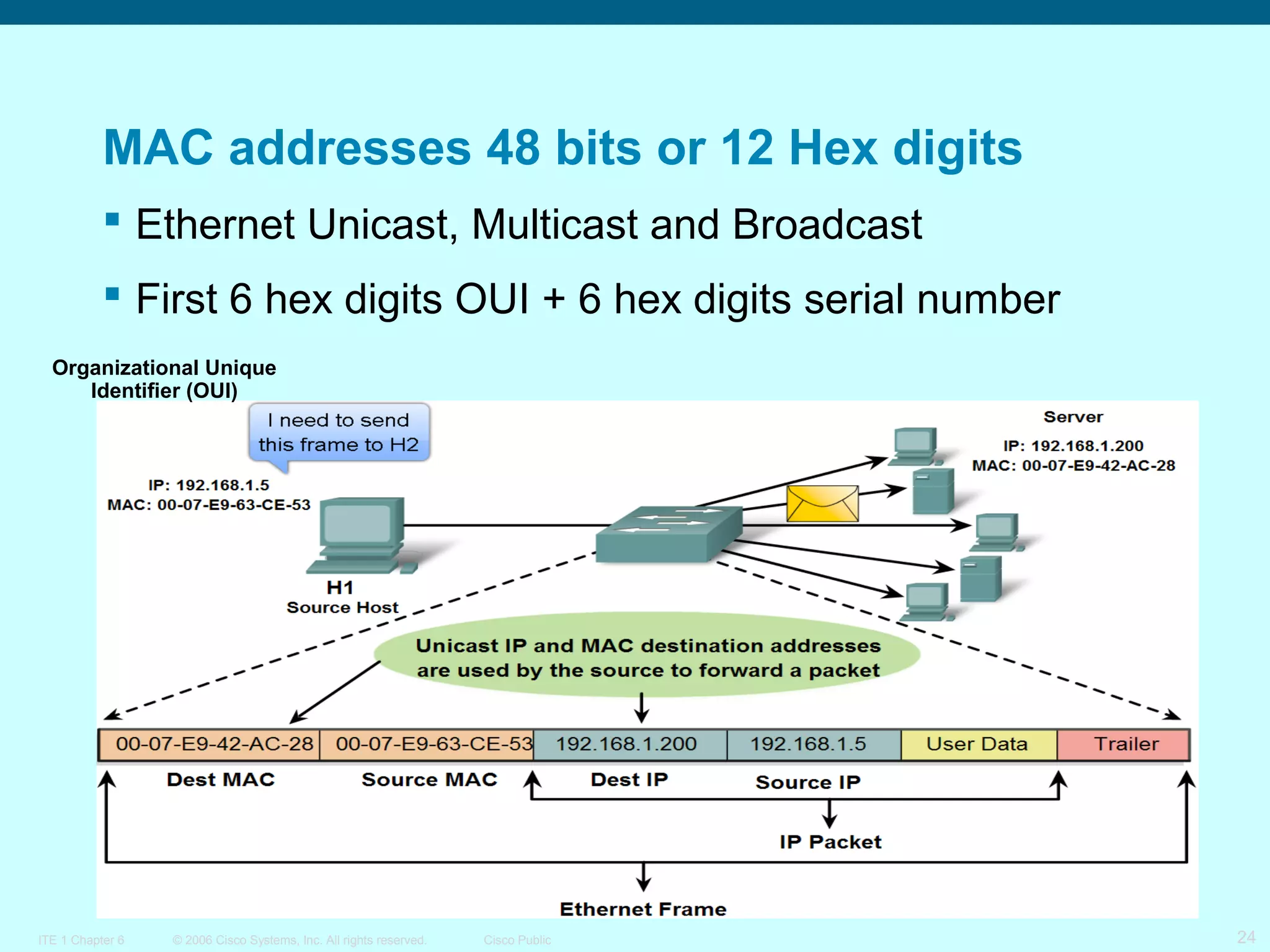 MAC addresses 48 bits or 12 Hex digits
 Ethernet Unicast, Multicast and Broadcast
 First 6 hex digits OUI + 6 hex digits serial number
Organizational Unique
Identifier (OUI)

ITE 1 Chapter 6

© 2006 Cisco Systems, Inc. All rights reserved.

Cisco Public

24

 