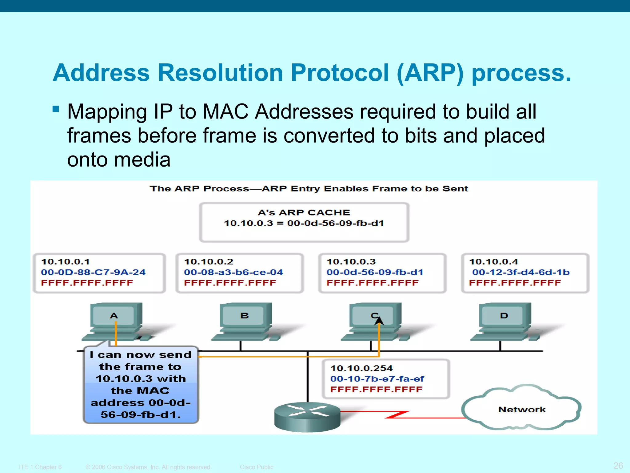 Address Resolution Protocol (ARP) process.
 Mapping IP to MAC Addresses required to build all
frames before frame is converted to bits and placed
onto media

ITE 1 Chapter 6

© 2006 Cisco Systems, Inc. All rights reserved.

Cisco Public

26

 