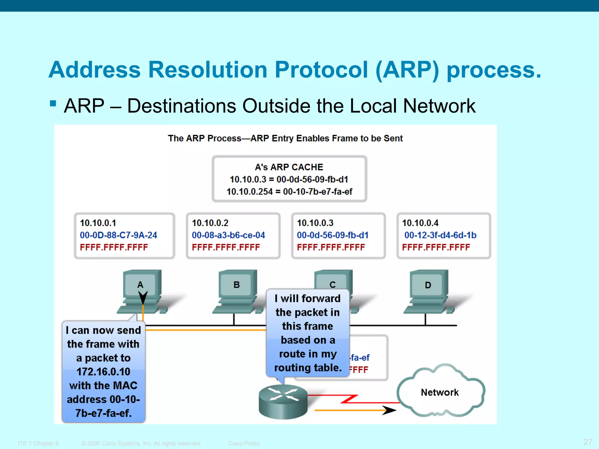 Address Resolution Protocol (ARP) process.
 ARP – Destinations Outside the Local Network

ITE 1 Chapter 6

© 2006 Cisco Systems, Inc. All rights reserved.

Cisco Public

27

 