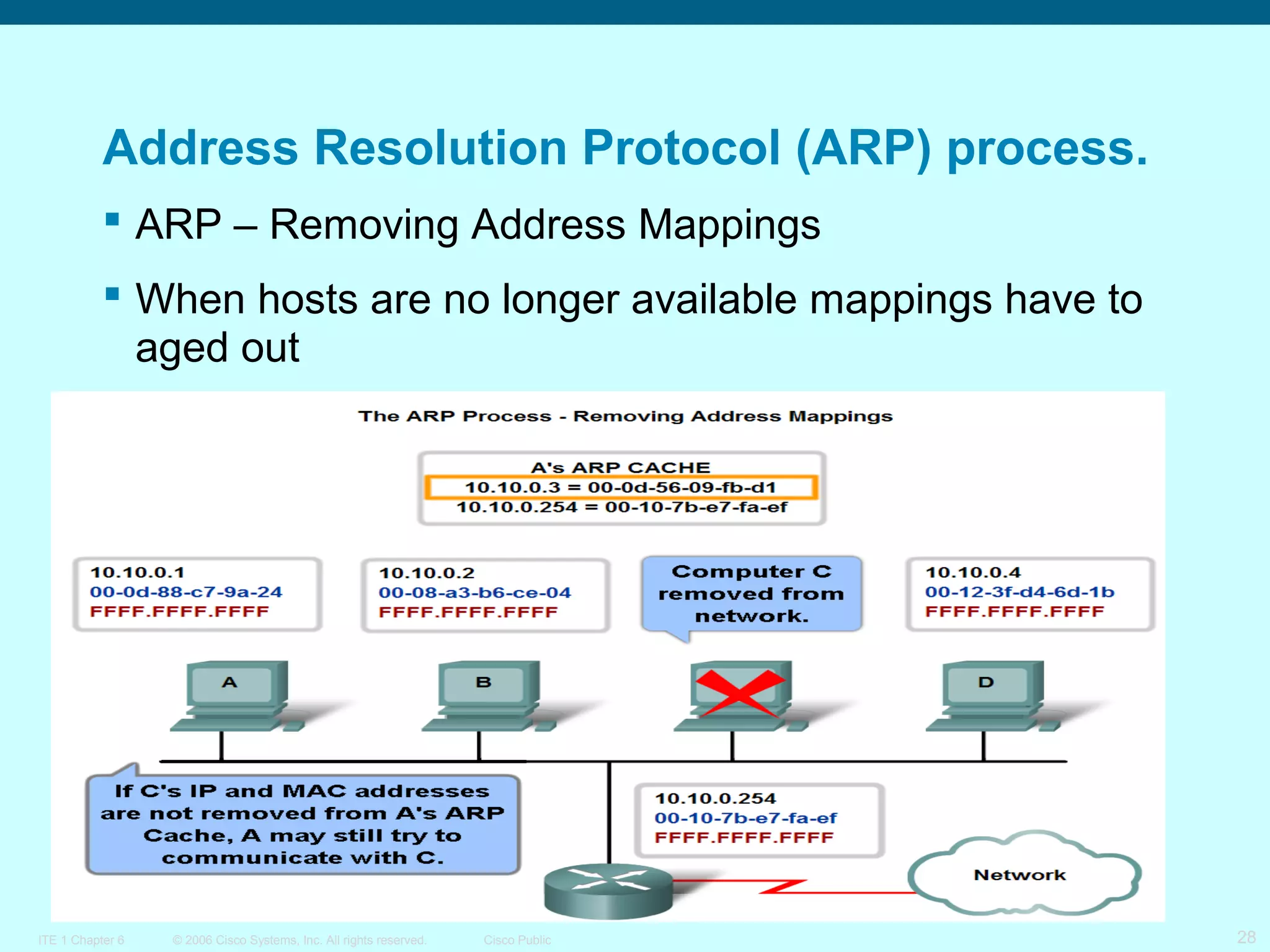 Address Resolution Protocol (ARP) process.
 ARP – Removing Address Mappings
 When hosts are no longer available mappings have to
aged out

ITE 1 Chapter 6

© 2006 Cisco Systems, Inc. All rights reserved.

Cisco Public

28

 