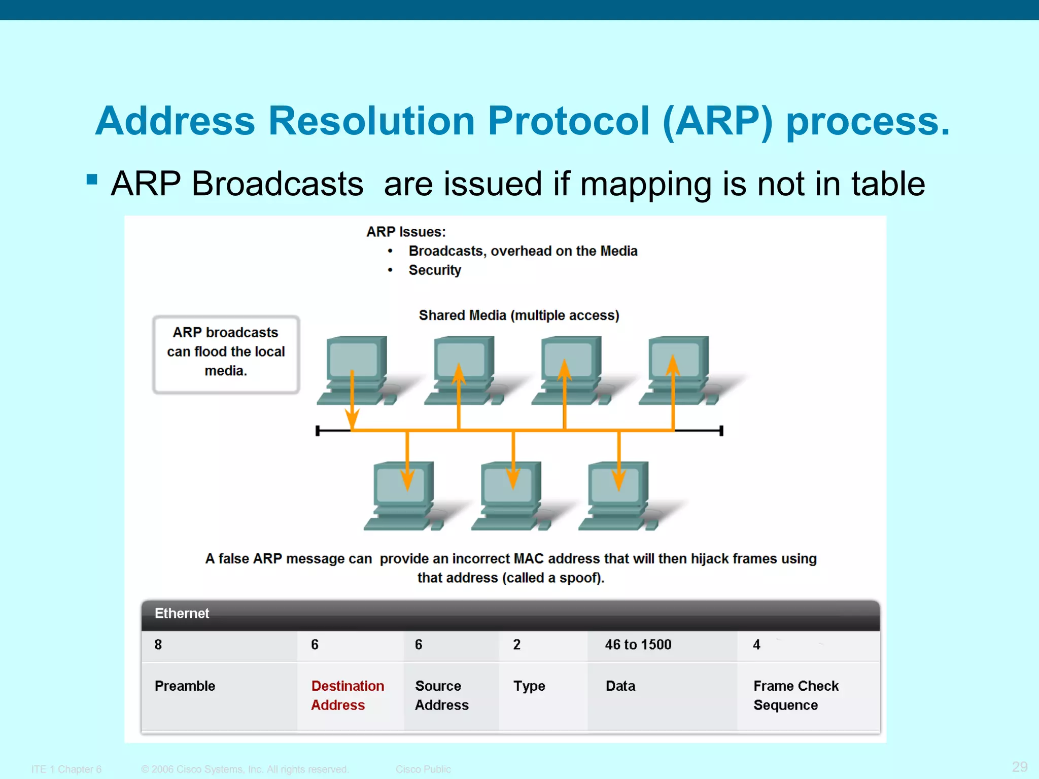 Address Resolution Protocol (ARP) process.
 ARP Broadcasts are issued if mapping is not in table

ITE 1 Chapter 6

© 2006 Cisco Systems, Inc. All rights reserved.

Cisco Public

29

 
