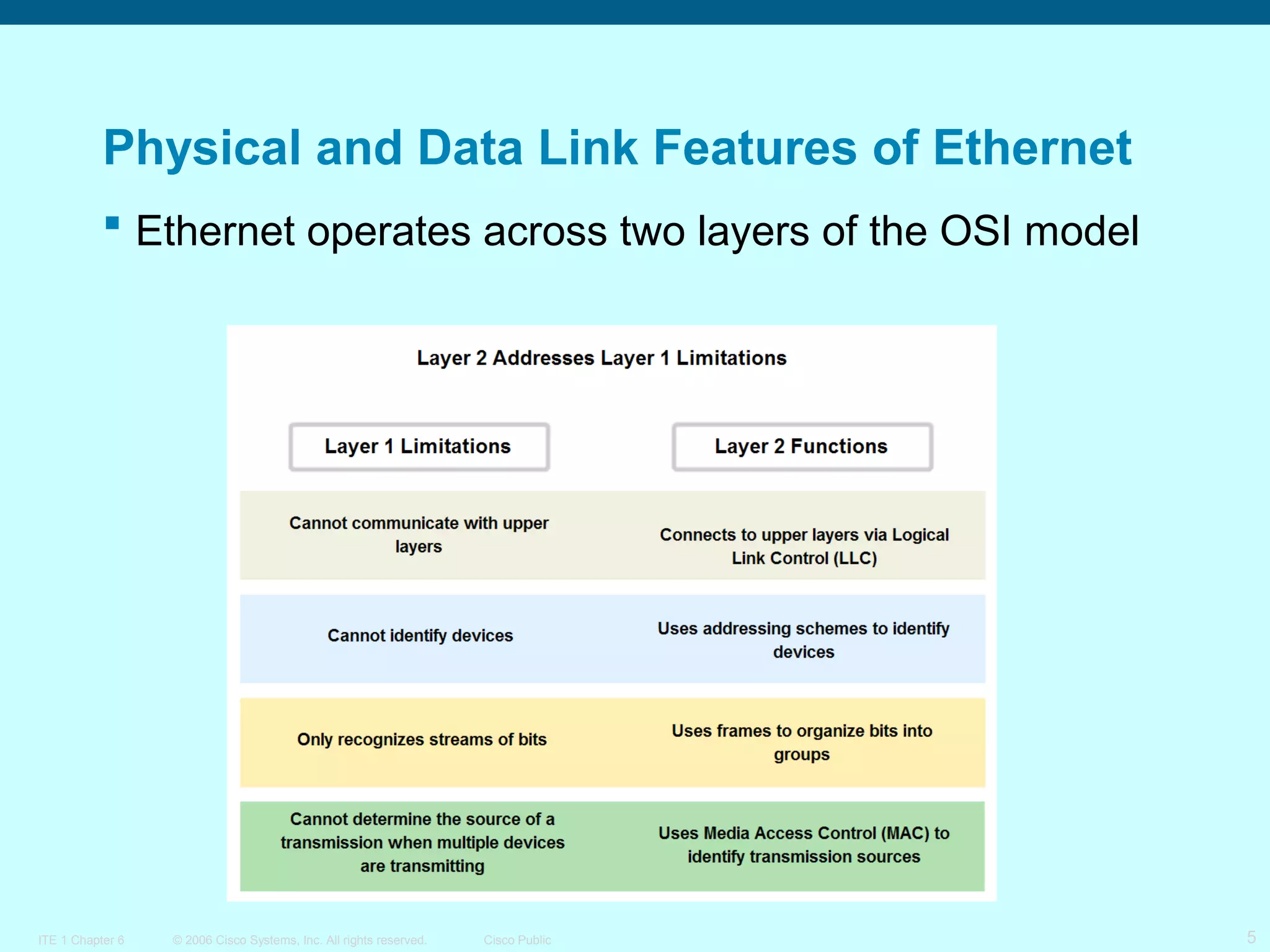 Physical and Data Link Features of Ethernet
 Ethernet operates across two layers of the OSI model

ITE 1 Chapter 6

© 2006 Cisco Systems, Inc. All rights reserved.

Cisco Public

5

 