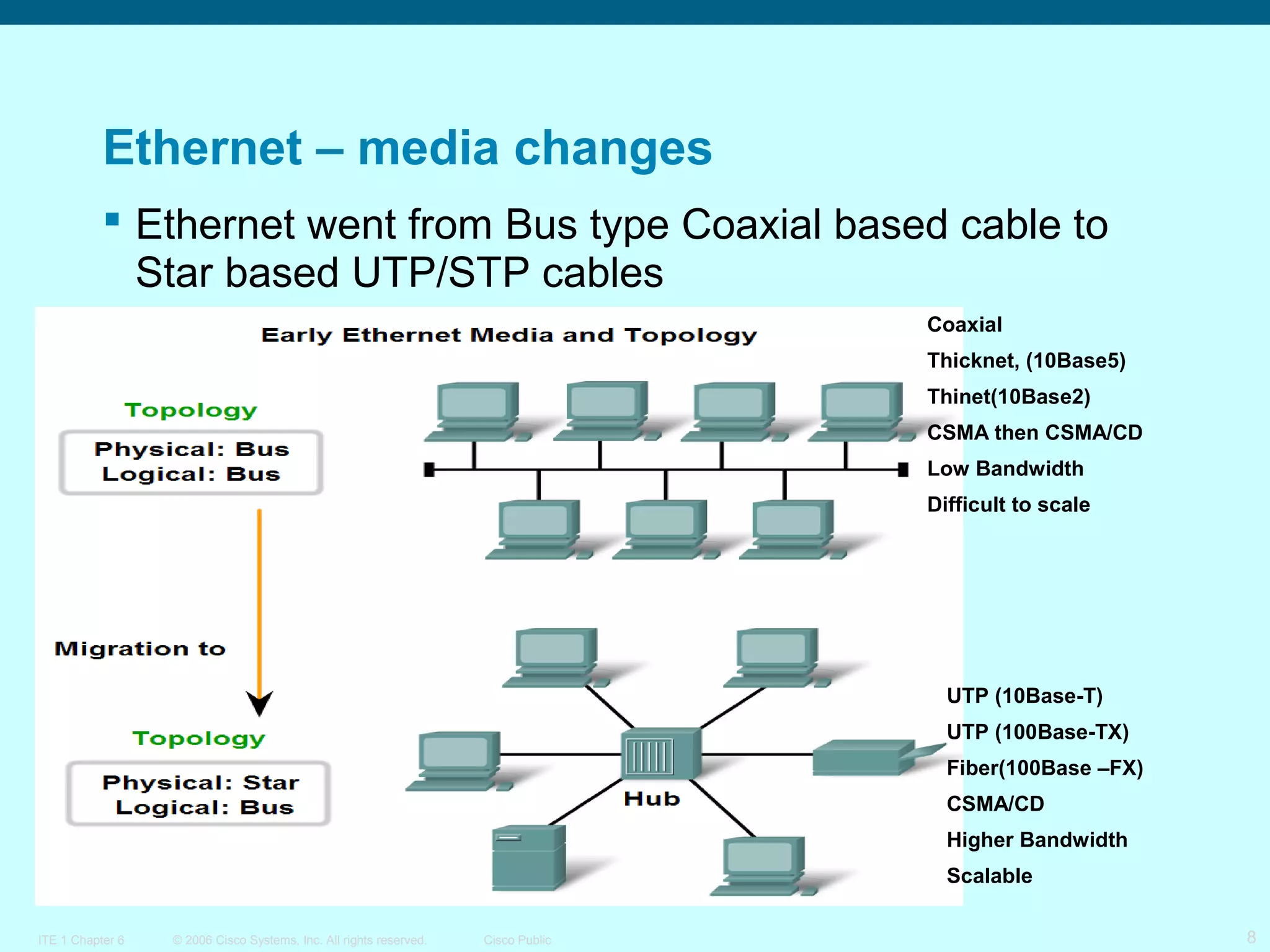 Ethernet – media changes
 Ethernet went from Bus type Coaxial based cable to
Star based UTP/STP cables
Coaxial
Thicknet, (10Base5)
Thinet(10Base2)
CSMA then CSMA/CD
Low Bandwidth
Difficult to scale

UTP (10Base-T)
UTP (100Base-TX)
Fiber(100Base –FX)
CSMA/CD
Higher Bandwidth
Scalable
ITE 1 Chapter 6

© 2006 Cisco Systems, Inc. All rights reserved.

Cisco Public

8

 