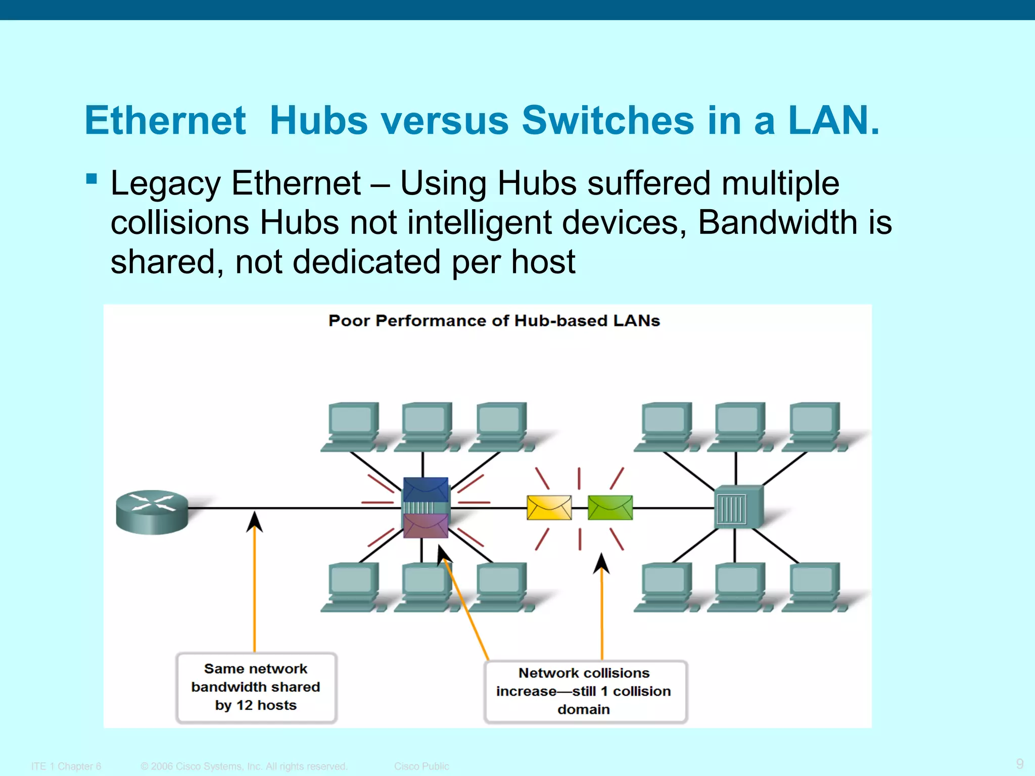 Ethernet Hubs versus Switches in a LAN.
 Legacy Ethernet – Using Hubs suffered multiple
collisions Hubs not intelligent devices, Bandwidth is
shared, not dedicated per host

ITE 1 Chapter 6

© 2006 Cisco Systems, Inc. All rights reserved.

Cisco Public

9

 