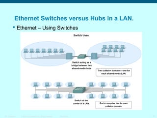Ethernet Switches versus Hubs in a LAN.
 Ethernet – Using Switches

ITE 1 Chapter 6

© 2006 Cisco Systems, Inc. All rights reserved.

Cisco Public

11

 