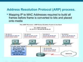 Address Resolution Protocol (ARP) process.
 Mapping IP to MAC Addresses required to build all
frames before frame is converted to bits and placed
onto media

ITE 1 Chapter 6

© 2006 Cisco Systems, Inc. All rights reserved.

Cisco Public

26

 