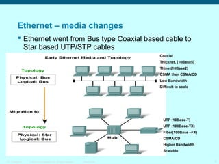 Ethernet – media changes
 Ethernet went from Bus type Coaxial based cable to
Star based UTP/STP cables
Coaxial
Thicknet, (10Base5)
Thinet(10Base2)
CSMA then CSMA/CD
Low Bandwidth
Difficult to scale

UTP (10Base-T)
UTP (100Base-TX)
Fiber(100Base –FX)
CSMA/CD
Higher Bandwidth
Scalable
ITE 1 Chapter 6

© 2006 Cisco Systems, Inc. All rights reserved.

Cisco Public

8

 