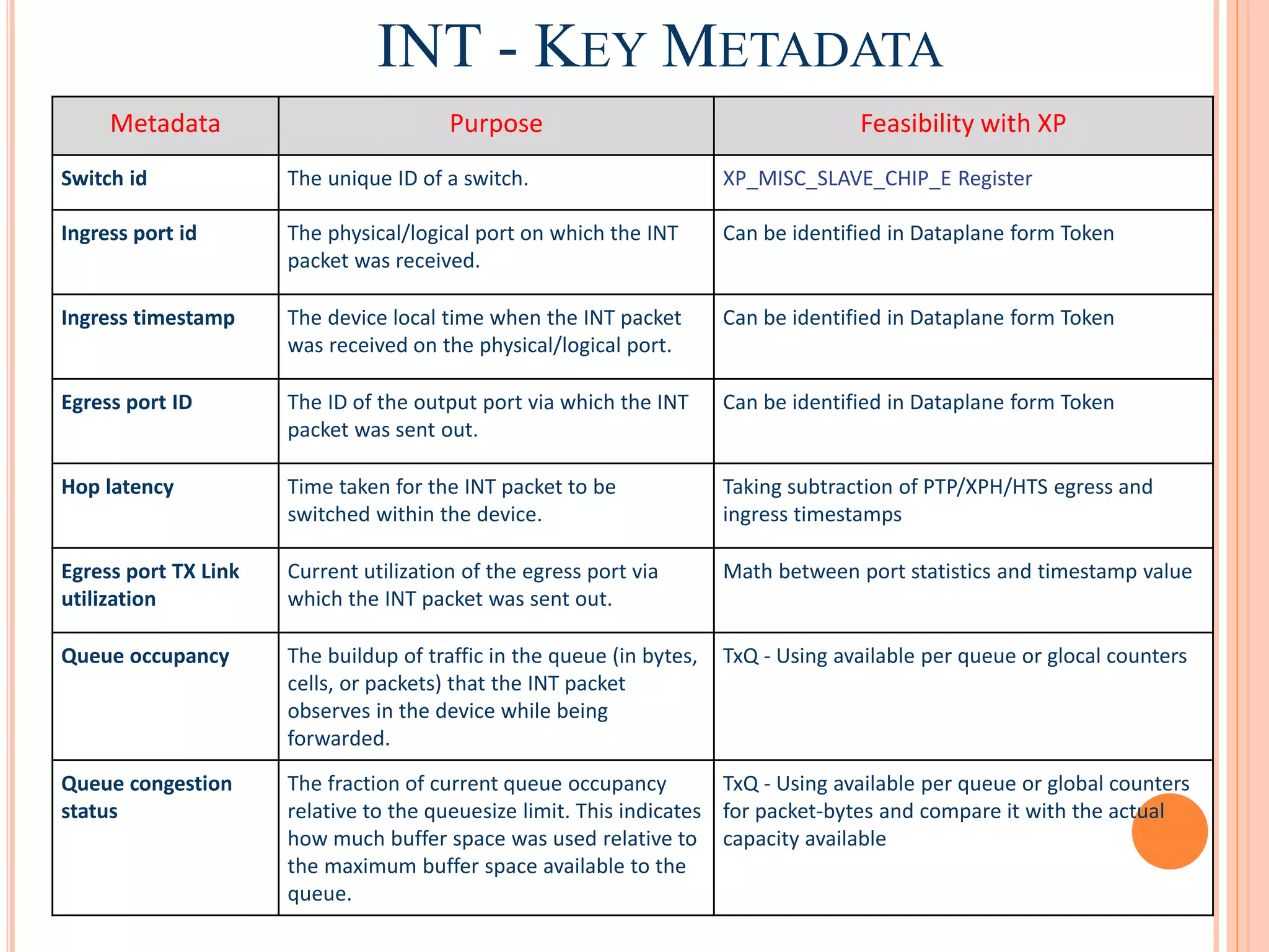 INT - KEY METADATA
Metadata Purpose Feasibility with XP
Switch id The unique ID of a switch. XP_MISC_SLAVE_CHIP_E Register
Ingress port id The physical/logical port on which the INT
packet was received.
Can be identified in Dataplane form Token
Ingress timestamp The device local time when the INT packet
was received on the physical/logical port.
Can be identified in Dataplane form Token
Egress port ID The ID of the output port via which the INT
packet was sent out.
Can be identified in Dataplane form Token
Hop latency Time taken for the INT packet to be
switched within the device.
Taking subtraction of PTP/XPH/HTS egress and
ingress timestamps
Egress port TX Link
utilization
Current utilization of the egress port via
which the INT packet was sent out.
Math between port statistics and timestamp value
Queue occupancy The buildup of traffic in the queue (in bytes,
cells, or packets) that the INT packet
observes in the device while being
forwarded.
TxQ - Using available per queue or glocal counters
Queue congestion
status
The fraction of current queue occupancy
relative to the queuesize limit. This indicates
how much buffer space was used relative to
the maximum buffer space available to the
queue.
TxQ - Using available per queue or global counters
for packet-bytes and compare it with the actual
capacity available
 