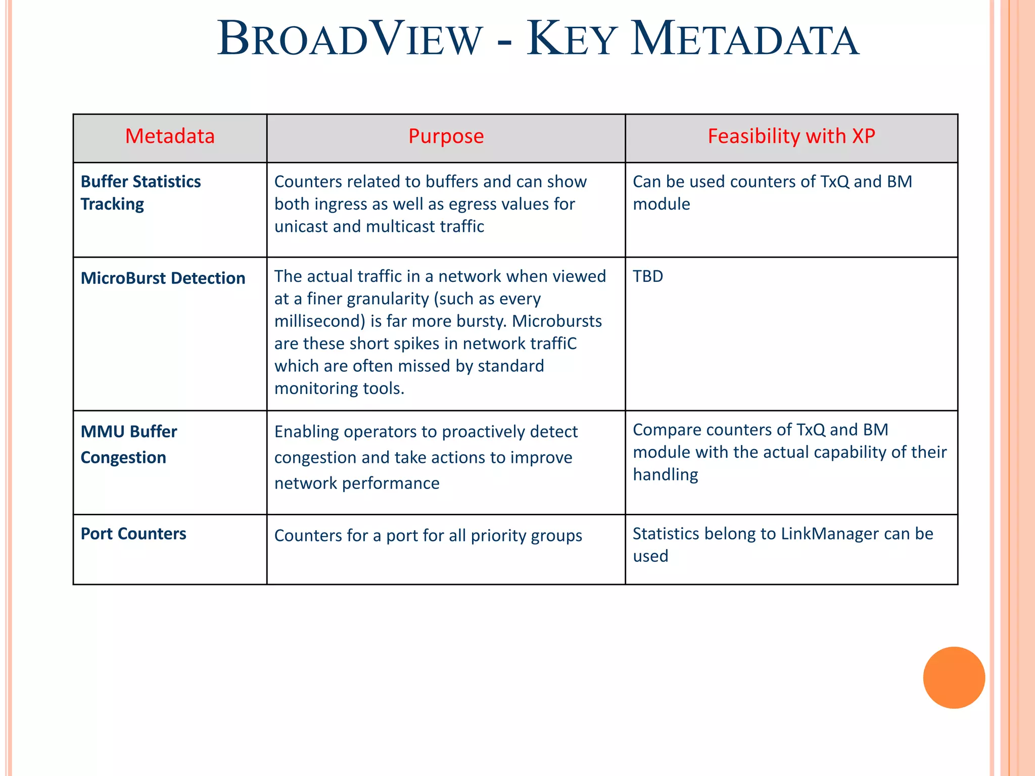 BROADVIEW - KEY METADATA
Metadata Purpose Feasibility with XP
Buffer Statistics
Tracking
Counters related to buffers and can show
both ingress as well as egress values for
unicast and multicast traffic
Can be used counters of TxQ and BM
module
MicroBurst Detection The actual traffic in a network when viewed
at a finer granularity (such as every
millisecond) is far more bursty. Microbursts
are these short spikes in network traffiC
which are often missed by standard
monitoring tools.
TBD
MMU Buffer
Congestion
Enabling operators to proactively detect
congestion and take actions to improve
network performance
Compare counters of TxQ and BM
module with the actual capability of their
handling
Port Counters Counters for a port for all priority groups Statistics belong to LinkManager can be
used
 