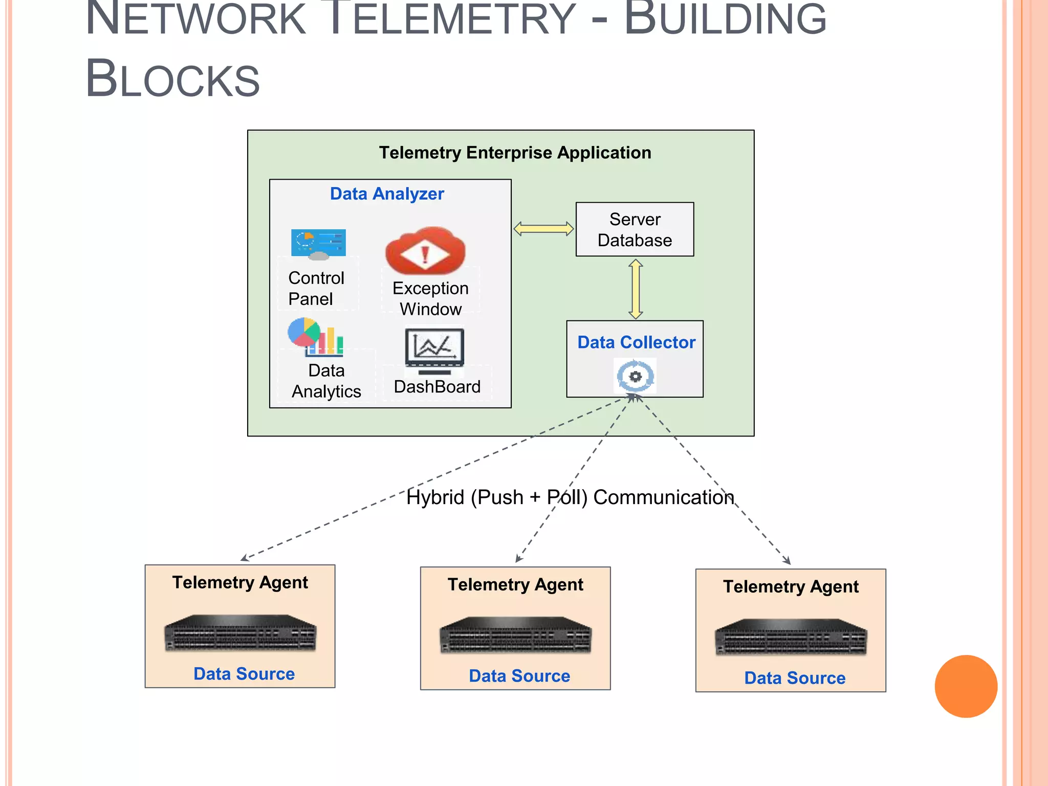 NETWORK TELEMETRY - BUILDING
BLOCKS
Telemetry Enterprise Application
Data Analyzer
Control
Panel
Data
Analytics
Exception
Window
DashBoard
Server
Database
Data Collector
Data Source
Telemetry Agent
Data Source
Telemetry Agent
Data Source
Telemetry Agent
Hybrid (Push + Poll) Communication
 