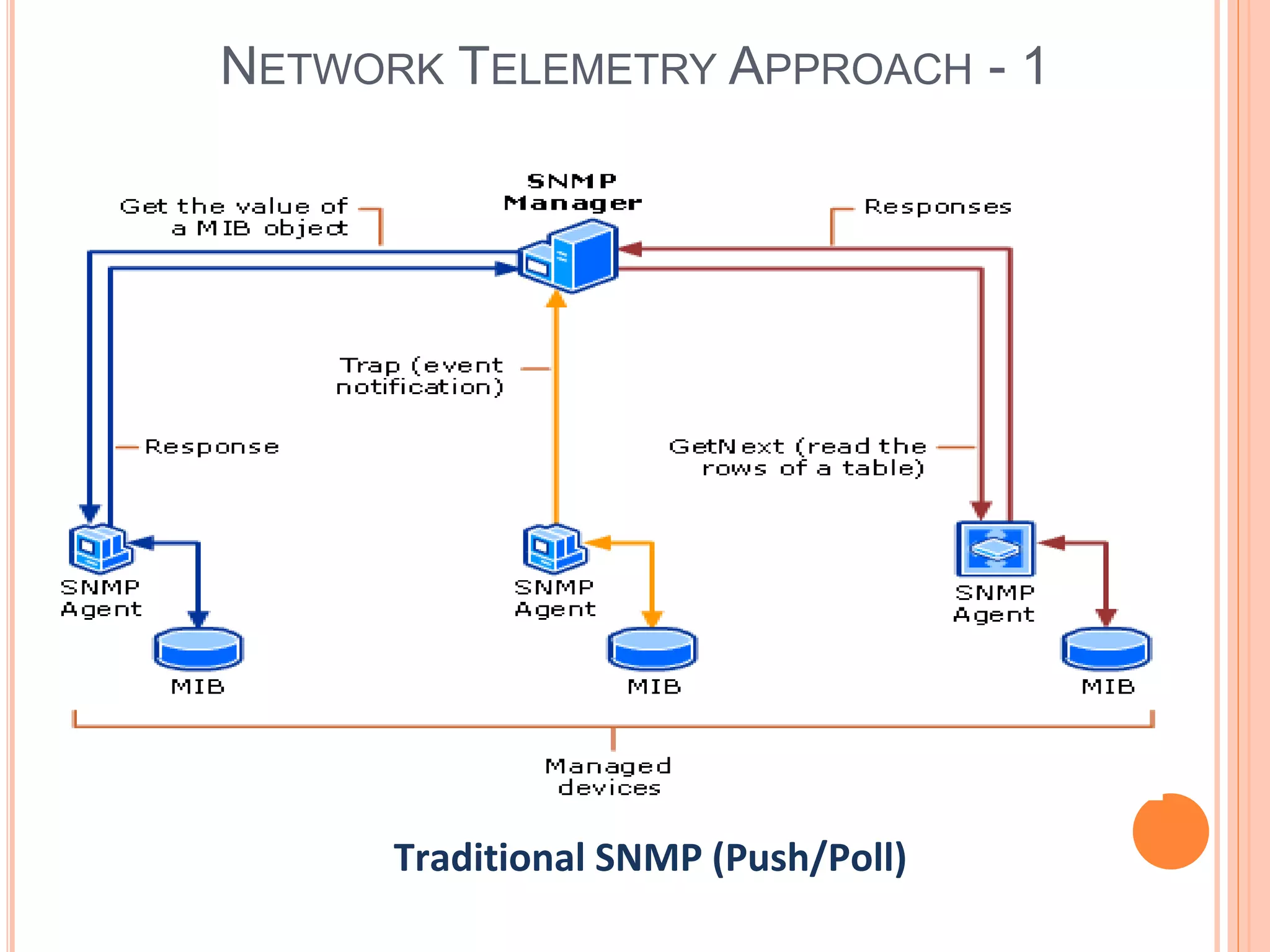 NETWORK TELEMETRY APPROACH - 1
Traditional SNMP (Push/Poll)
 