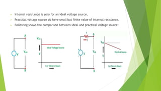  Internal resistance is zero for an ideal voltage source.
 Practical voltage source do have small but finite value of internal resistance.
 Following shows the comparison between ideal and practical voltage source:
 