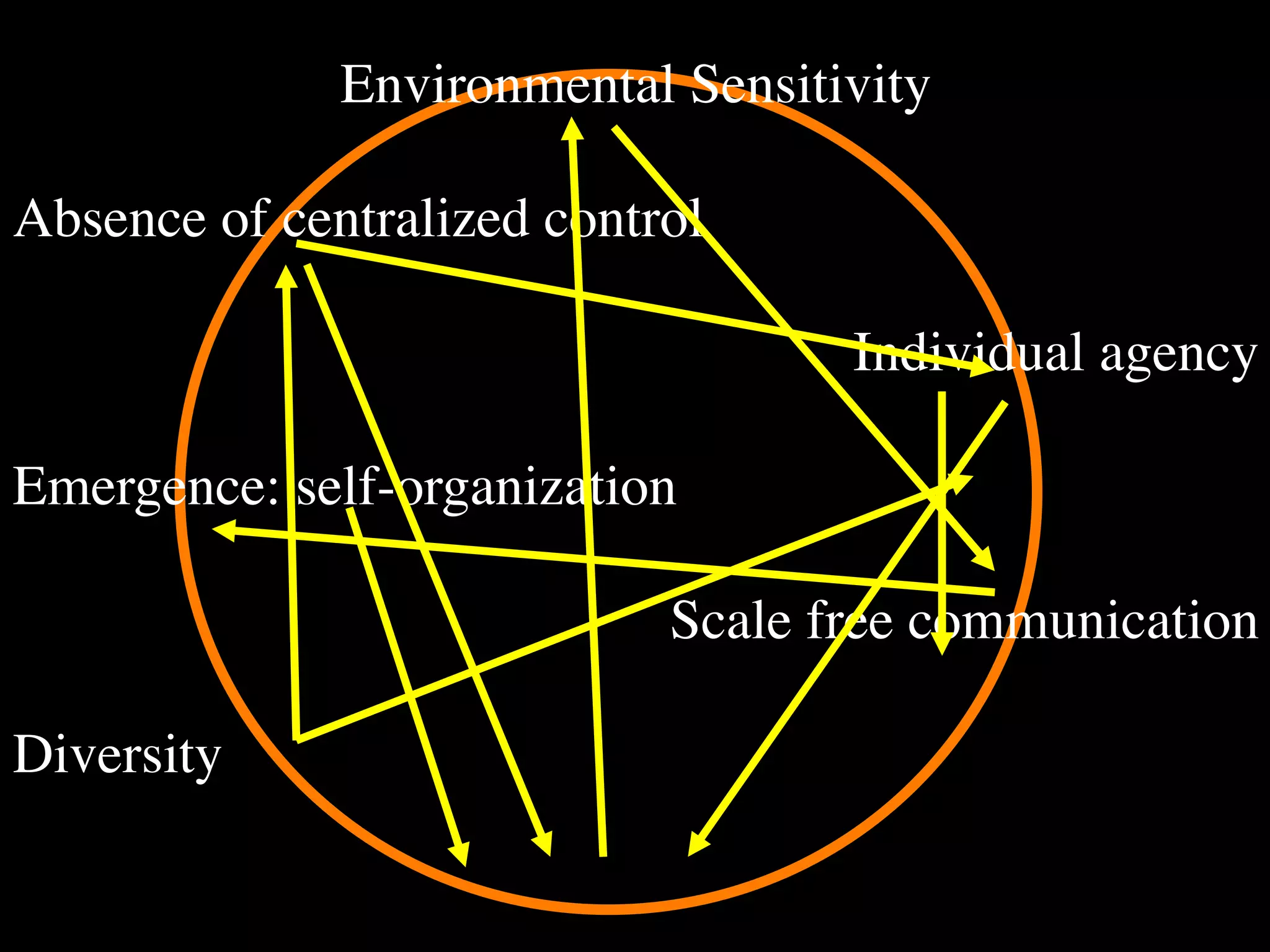Environmental Sensitivity

Absence of centralized control

                                   Individual agency

Emergence: self-organization

                            Scale free communication

Diversity
 