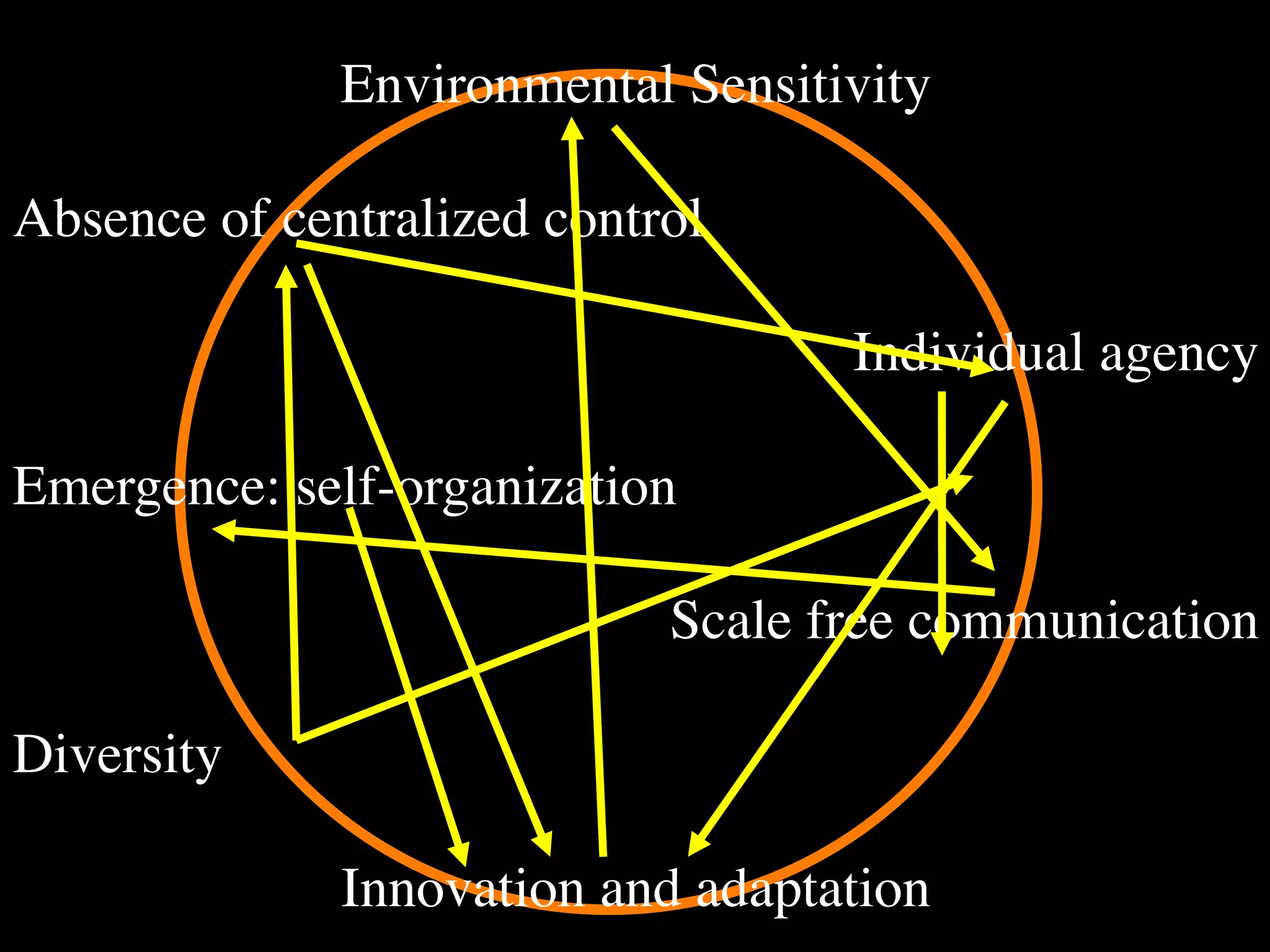 Environmental Sensitivity

Absence of centralized control

                                   Individual agency

Emergence: self-organization

                            Scale free communication

Diversity

              Innovation and adaptation
 