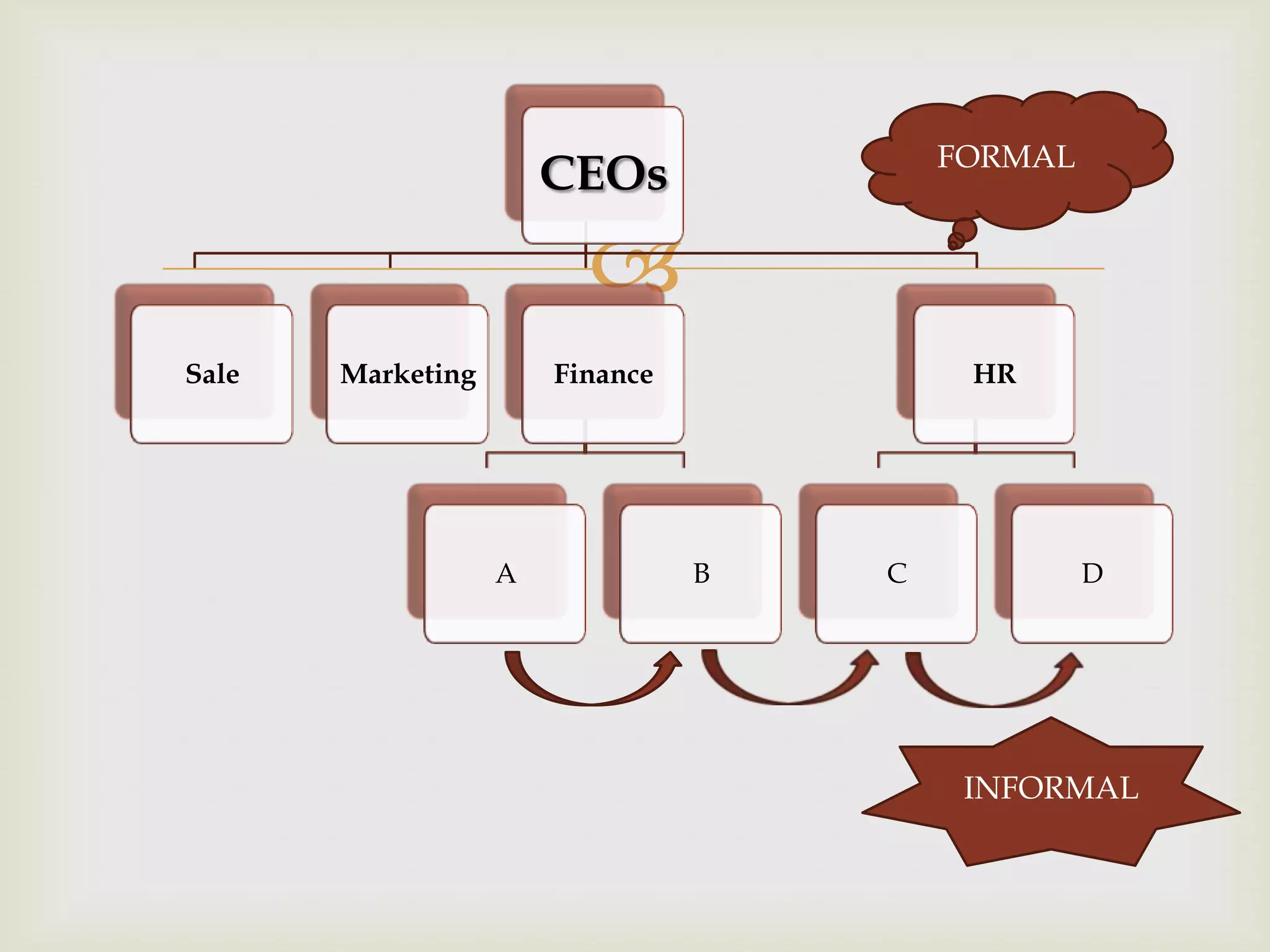 FORMALCEOsSaleMarketingFinanceHRABCDINFORMAL