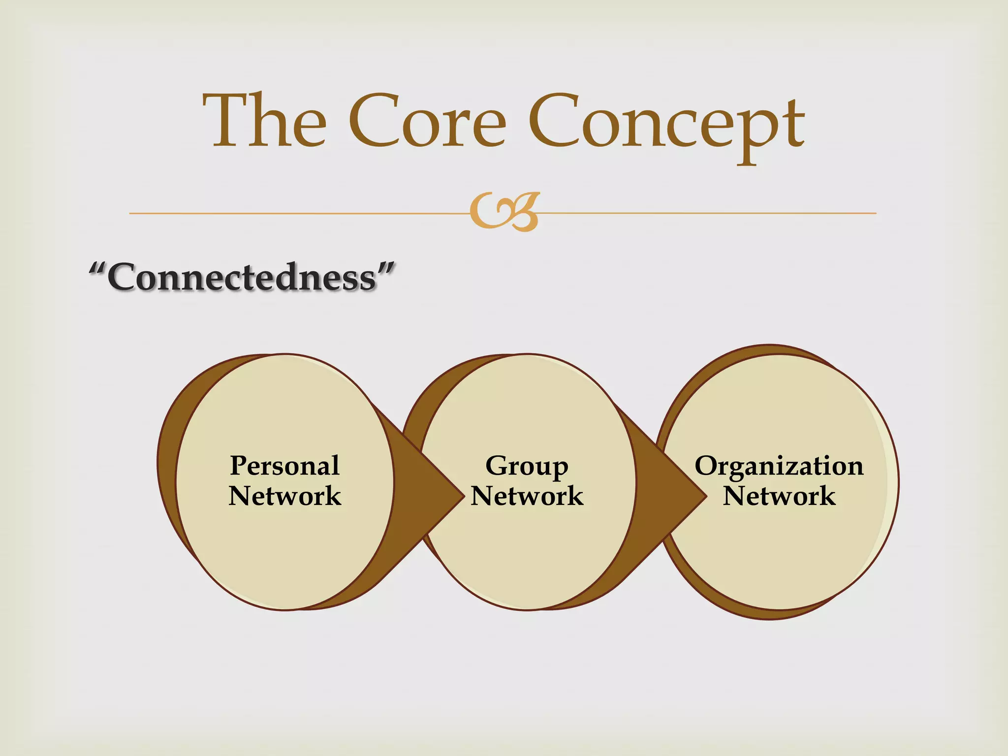 “Connectedness”The Core ConceptOrganization NetworkGroup NetworkPersonal Network
