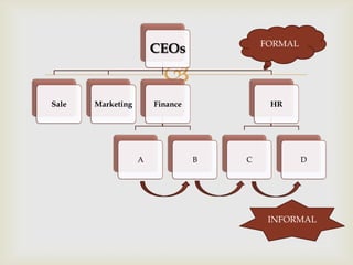 FORMALCEOsSaleMarketingFinanceHRABCDINFORMAL