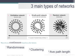 3 main types of networks
             1.    Grid/lattice network                2.   Small-world network                     3.   Random network
                            (structure, order)               (a mix of order and randomness)                    (randomness)




             β=0                                      << Level of randomness of links >>                                            β=1



They sit on a     continuum based on a few factors:
       1
           Randomness                                  2
                                                            Clustering                          3
                                                                                                    Ave path length
           *Source: Six Degrees, Duncan Watts, 2002                                     An Introduction to Network Theory | Kyle Findlay | SAMRA 2010 |
 