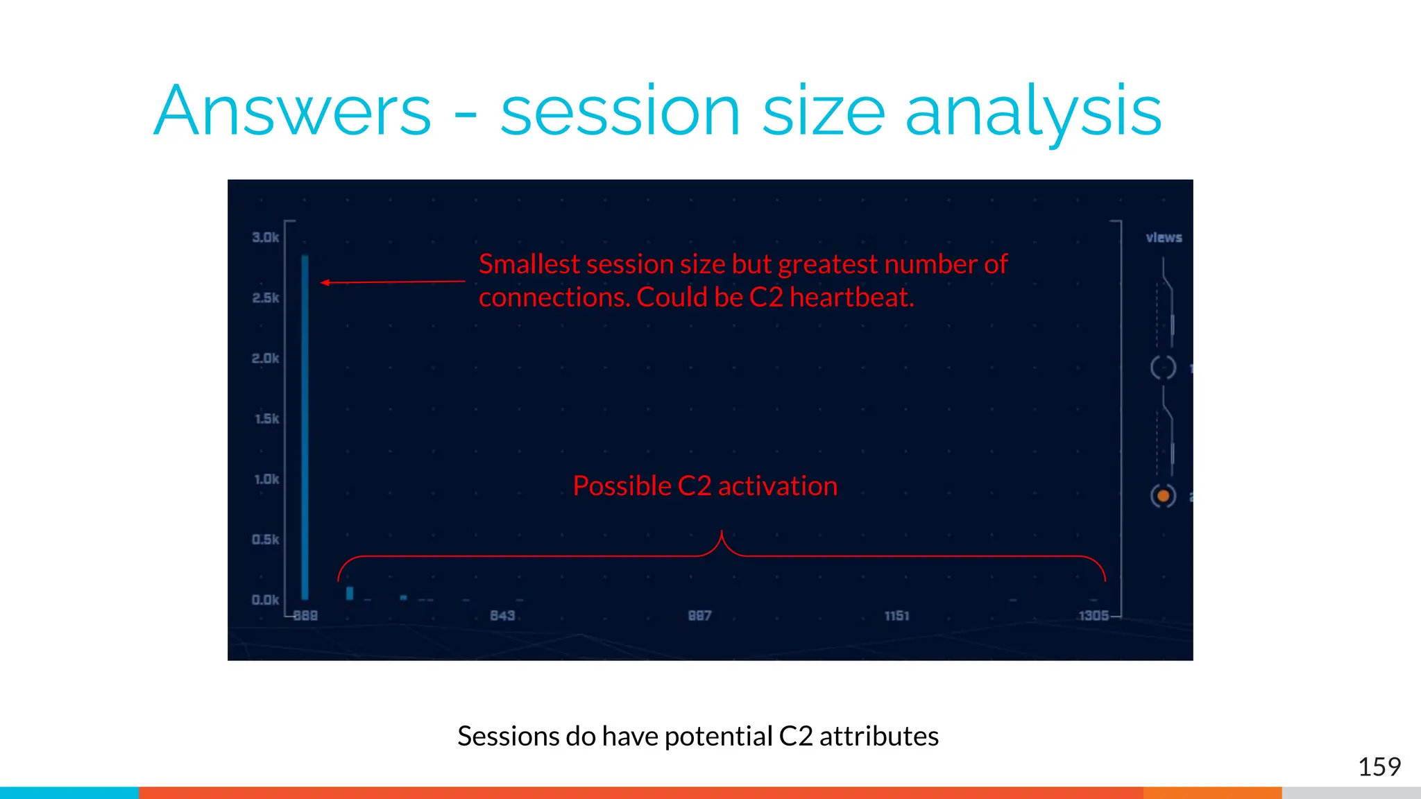 Answers - session size analysis
159
Sessions do have potential C2 attributes
Smallest session size but greatest number of
connections. Could be C2 heartbeat.
Possible C2 activation
 