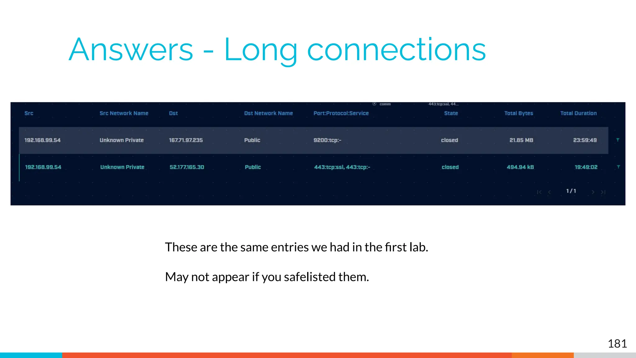 Answers - Long connections
181
These are the same entries we had in the ﬁrst lab.
May not appear if you safelisted them.
 
