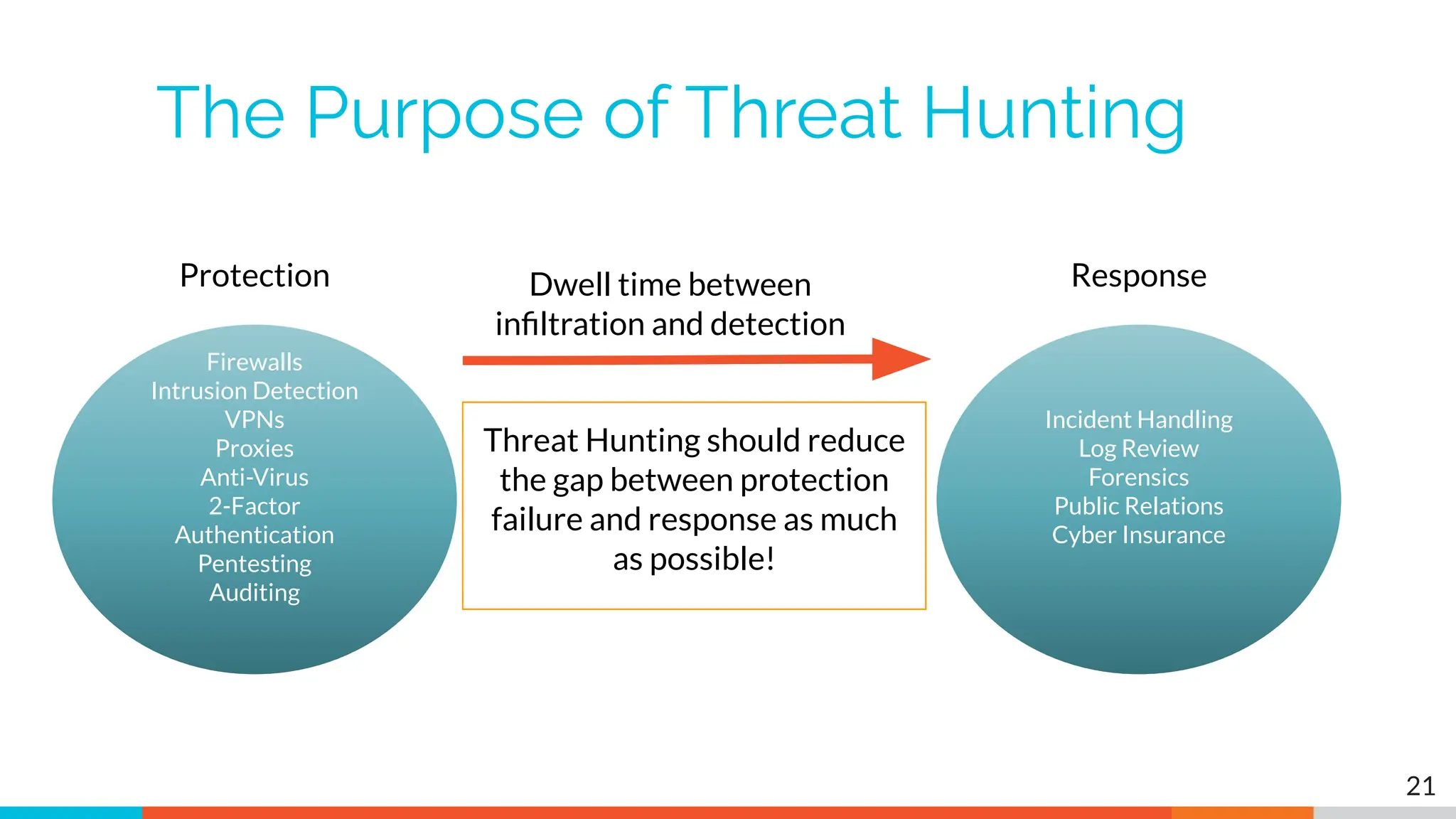 The Purpose of Threat Hunting
Firewalls
Intrusion Detection
VPNs
Proxies
Anti-Virus
2-Factor
Authentication
Pentesting
Auditing
Threat Hunting should reduce
the gap between protection
failure and response as much
as possible!
Protection
Incident Handling
Log Review
Forensics
Public Relations
Cyber Insurance
Dwell time between
inﬁltration and detection
Response
21
 