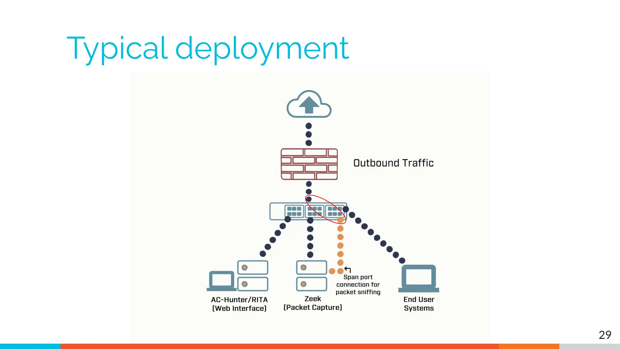 Typical deployment
29
 
