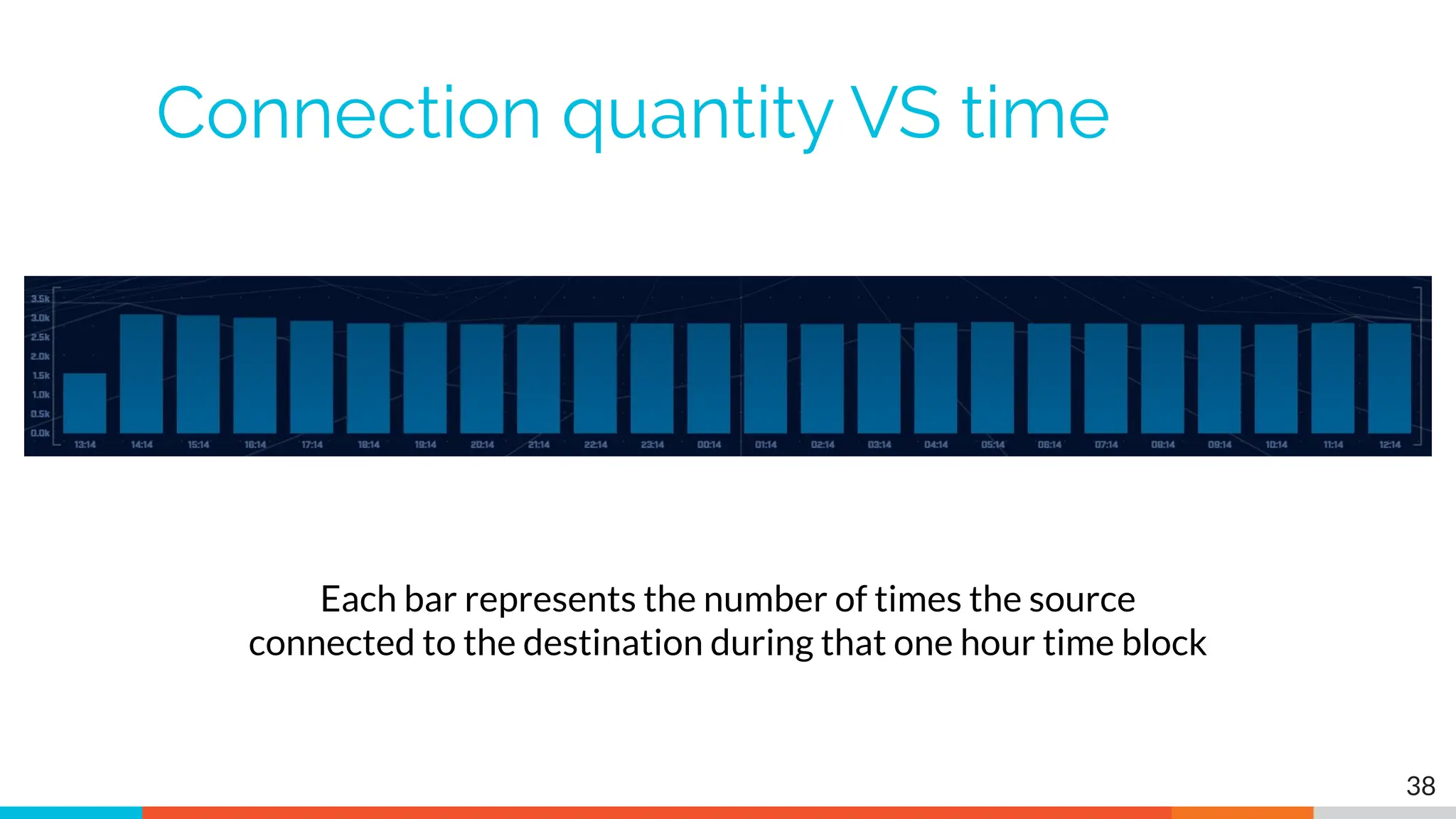 Connection quantity VS time
38
Each bar represents the number of times the source
connected to the destination during that one hour time block
 