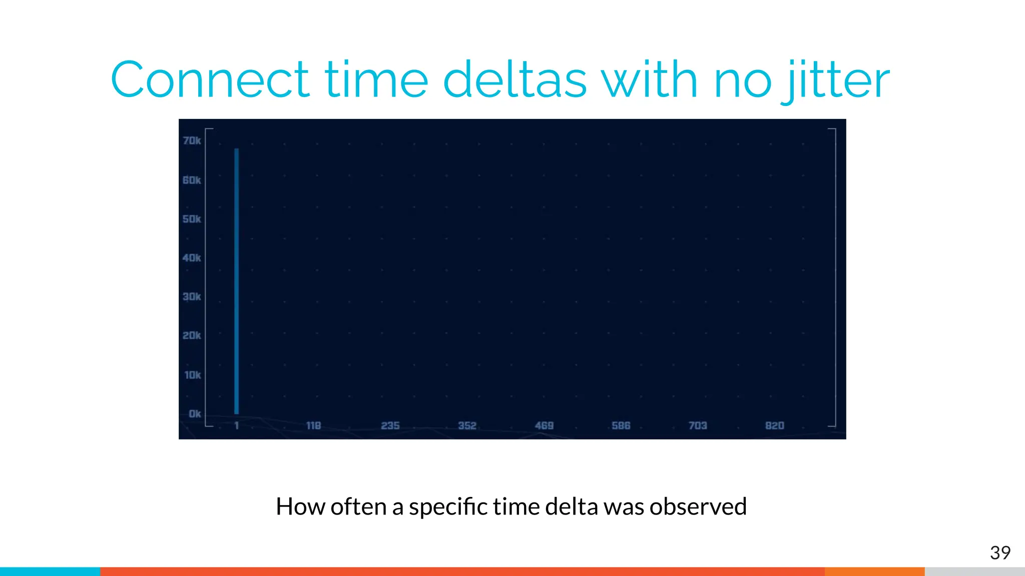 Connect time deltas with no jitter
39
How often a speciﬁc time delta was observed
 