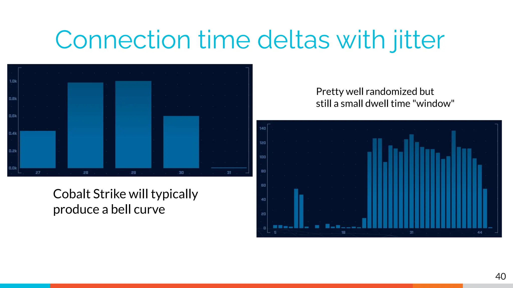 Connection time deltas with jitter
40
Cobalt Strike will typically
produce a bell curve
Pretty well randomized but
still a small dwell time "window"
 