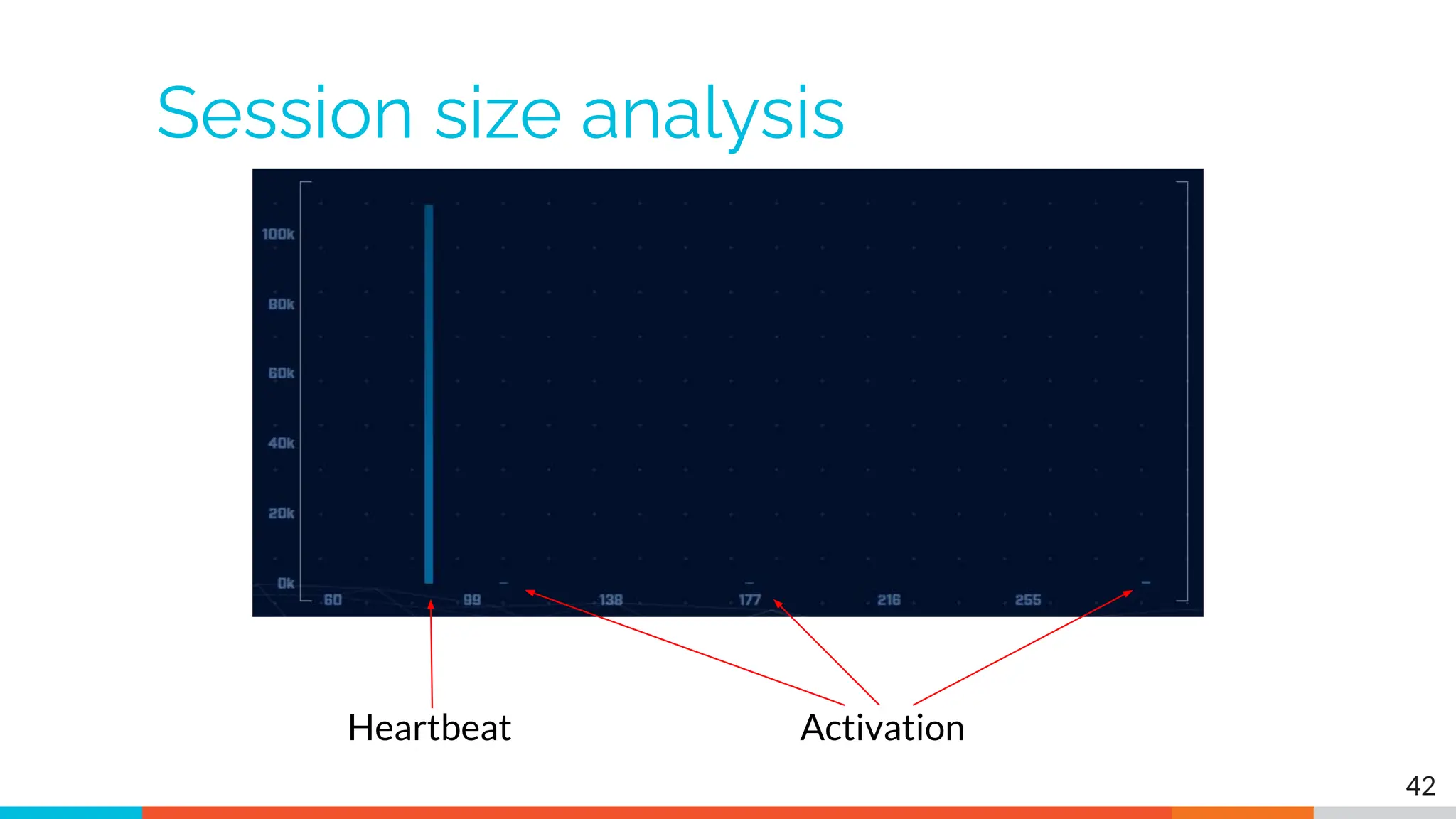 Session size analysis
42
Heartbeat Activation
 