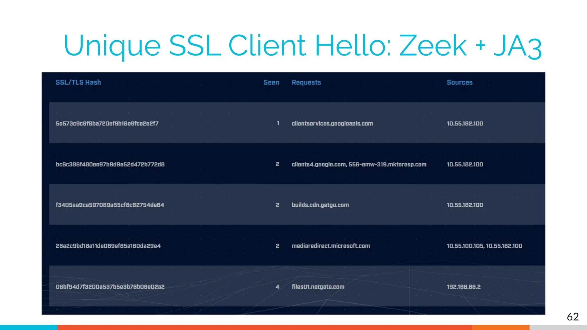 Unique SSL Client Hello: Zeek + JA3
62
 