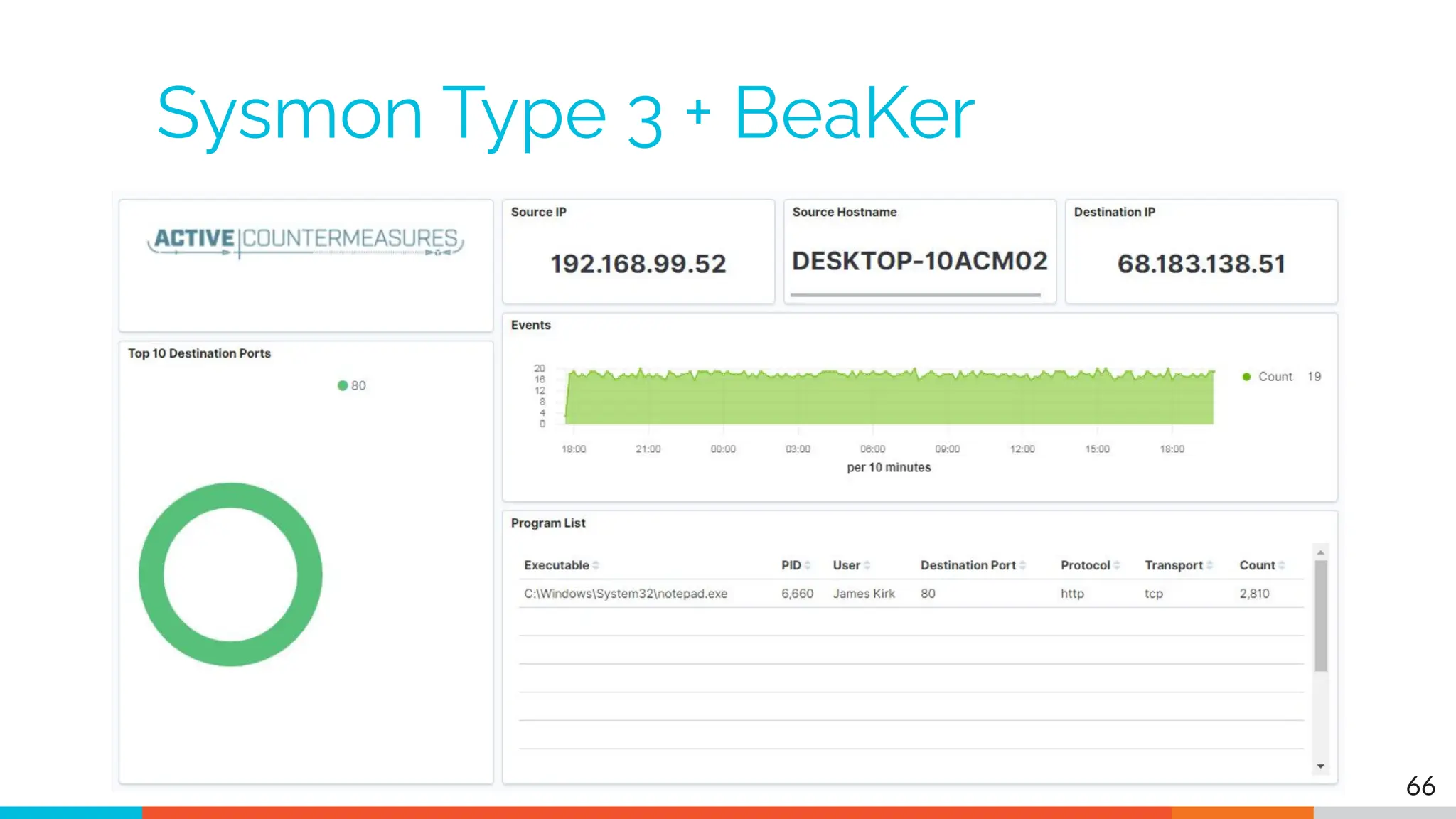Sysmon Type 3 + BeaKer
66
 