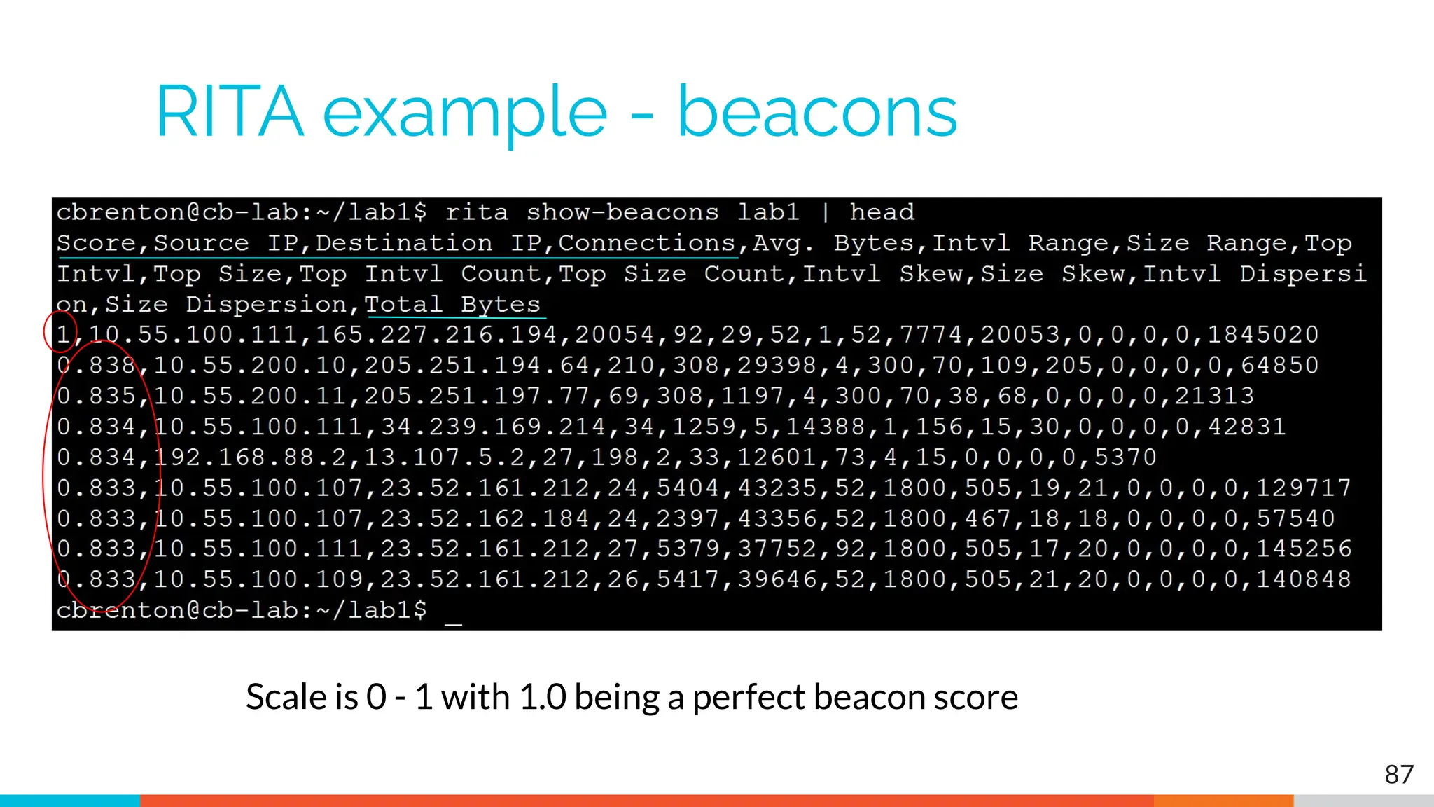 RITA example - beacons
Scale is 0 - 1 with 1.0 being a perfect beacon score
87
 