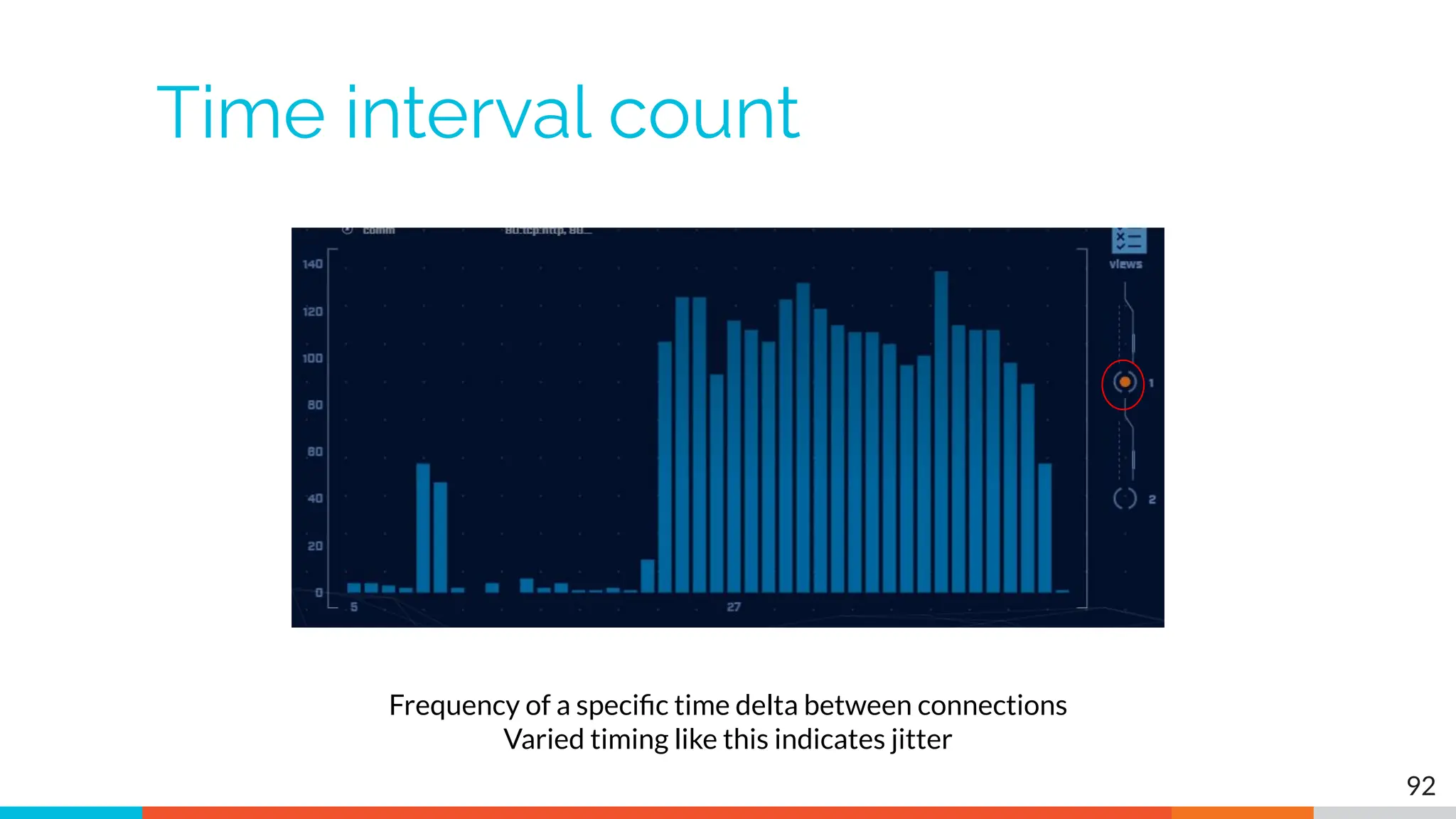 Time interval count
92
Frequency of a speciﬁc time delta between connections
Varied timing like this indicates jitter
 